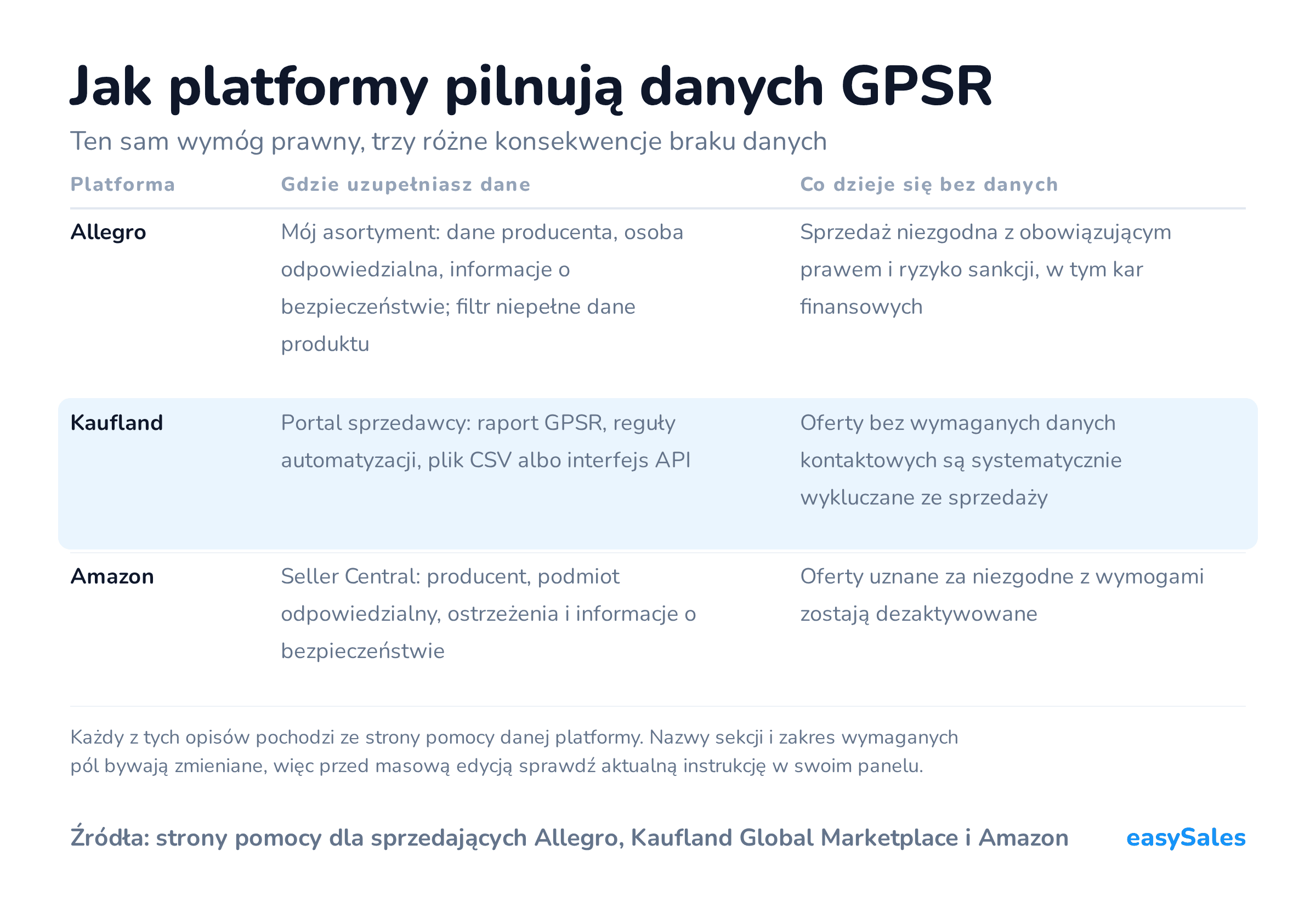 Jak platformy pilnują danych GPSR. Ten sam wymóg prawny, trzy różne konsekwencje braku danych. Każdy z tych opisów pochodzi ze strony pomocy danej platformy. Nazwy sekcji i zakres wymaganych pól bywają zmieniane, więc przed masową edycją sprawdź aktualną instrukcję w swoim panelu.