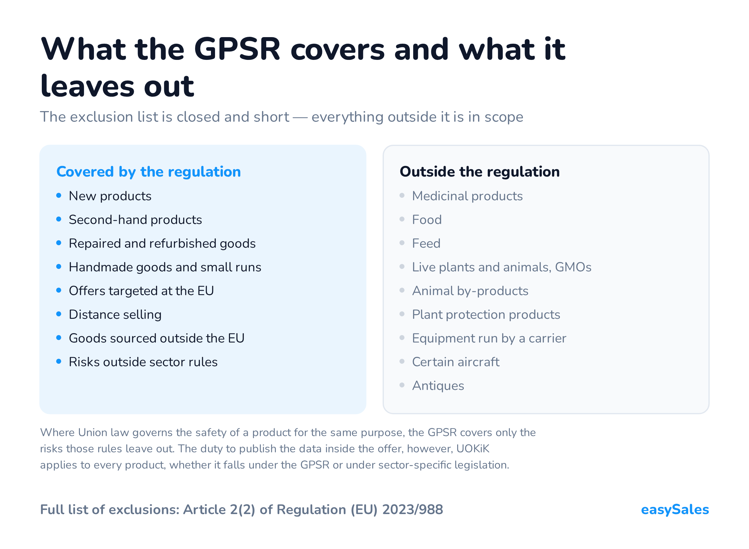 Click to enlarge What the GPSR covers and what it leaves out. The exclusion list is closed and short — everything outside it is in scope. Where Union law governs the safety of a product for the same purpose, the GPSR covers only the risks those rules leave out. The duty to publish the data inside the offer, however, UOKiK applies to every product, whether it falls under the GPSR or under sector-specific legislation.