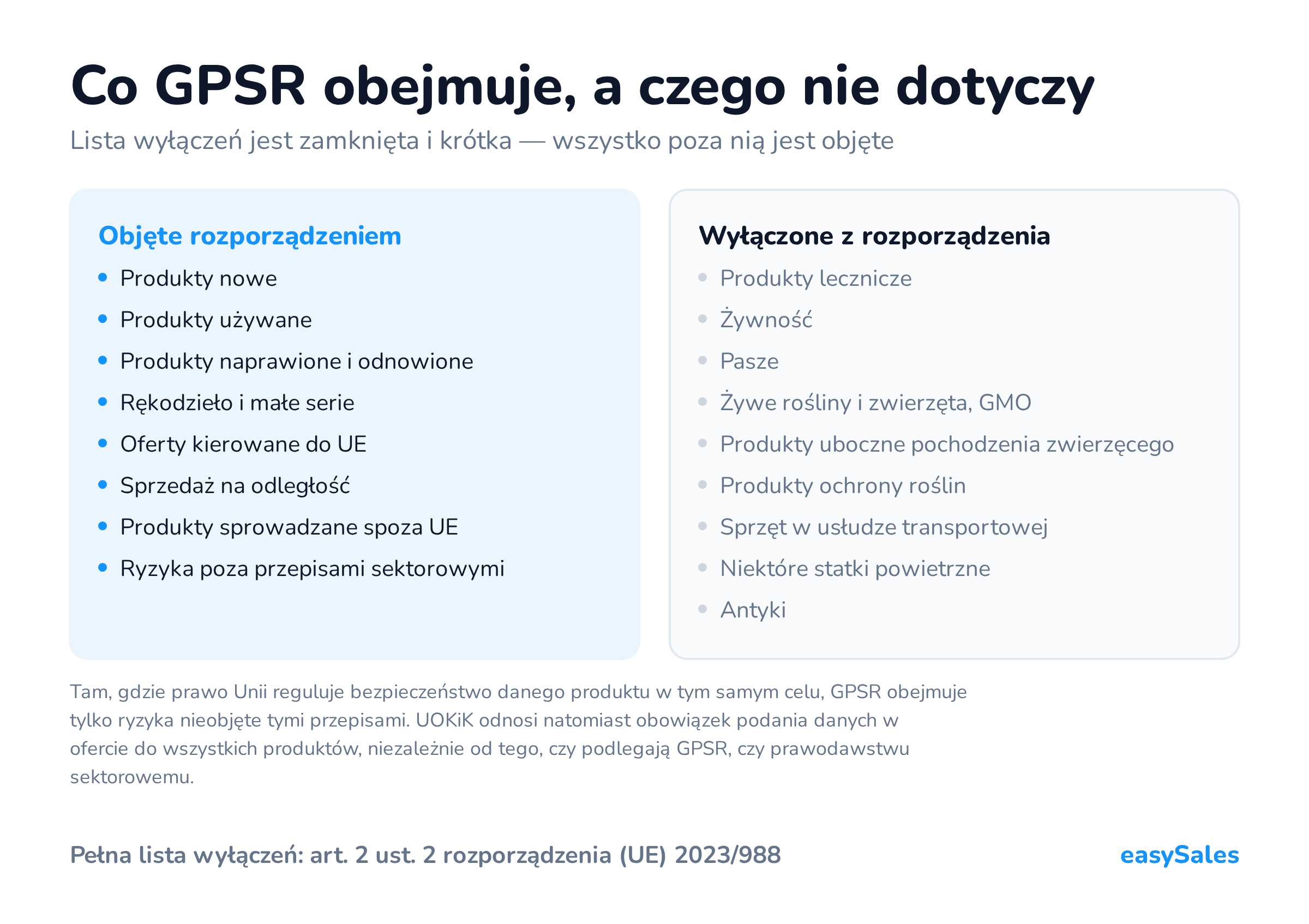 Co GPSR obejmuje, a czego nie dotyczy. Lista wyłączeń jest zamknięta i krótka — wszystko poza nią jest objęte. Tam, gdzie prawo Unii reguluje bezpieczeństwo danego produktu w tym samym celu, GPSR obejmuje tylko ryzyka nieobjęte tymi przepisami. UOKiK odnosi natomiast obowiązek podania danych w ofercie do wszystkich produktów, niezależnie od tego, czy podlegają GPSR, czy prawodawstwu sektorowemu.