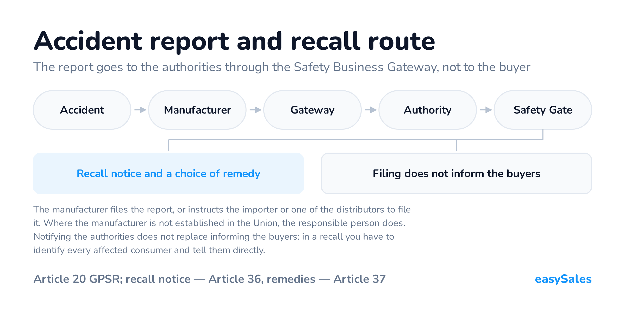 Click to enlarge Accident report and recall route. The report goes to the authorities through the Safety Business Gateway, not to the buyer. The manufacturer files the report, or instructs the importer or one of the distributors to file it. Where the manufacturer is not established in the Union, the responsible person does. Notifying the authorities does not replace informing the buyers: in a recall you have to identify every affected consumer and tell them directly.