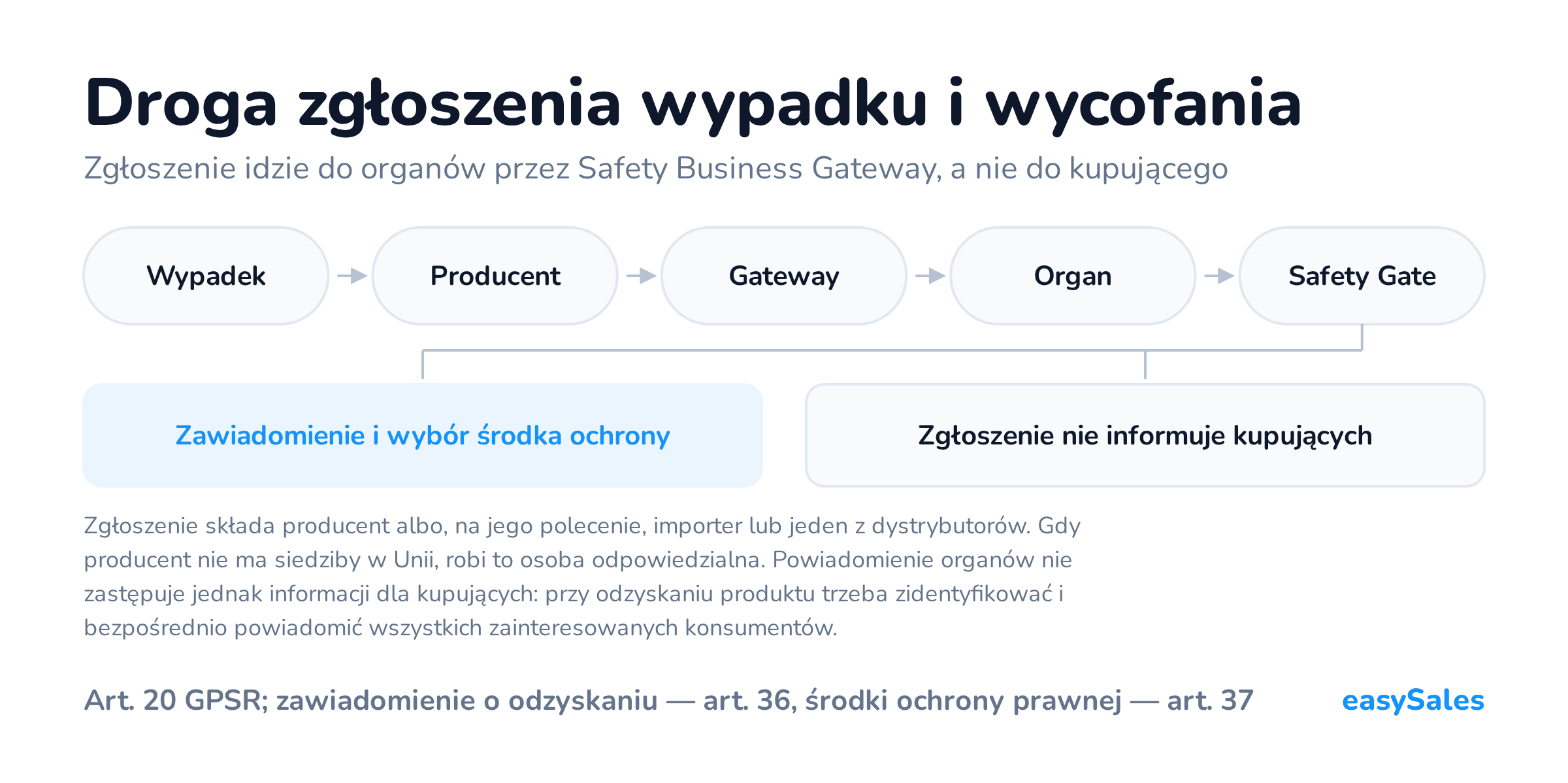 Droga zgłoszenia wypadku i wycofania. Zgłoszenie idzie do organów przez Safety Business Gateway, a nie do kupującego. Zgłoszenie składa producent albo, na jego polecenie, importer lub jeden z dystrybutorów. Gdy producent nie ma siedziby w Unii, robi to osoba odpowiedzialna. Powiadomienie organów nie zastępuje jednak informacji dla kupujących: przy odzyskaniu produktu trzeba zidentyfikować i bezpośrednio powiadomić wszystkich zainteresowanych konsumentów.