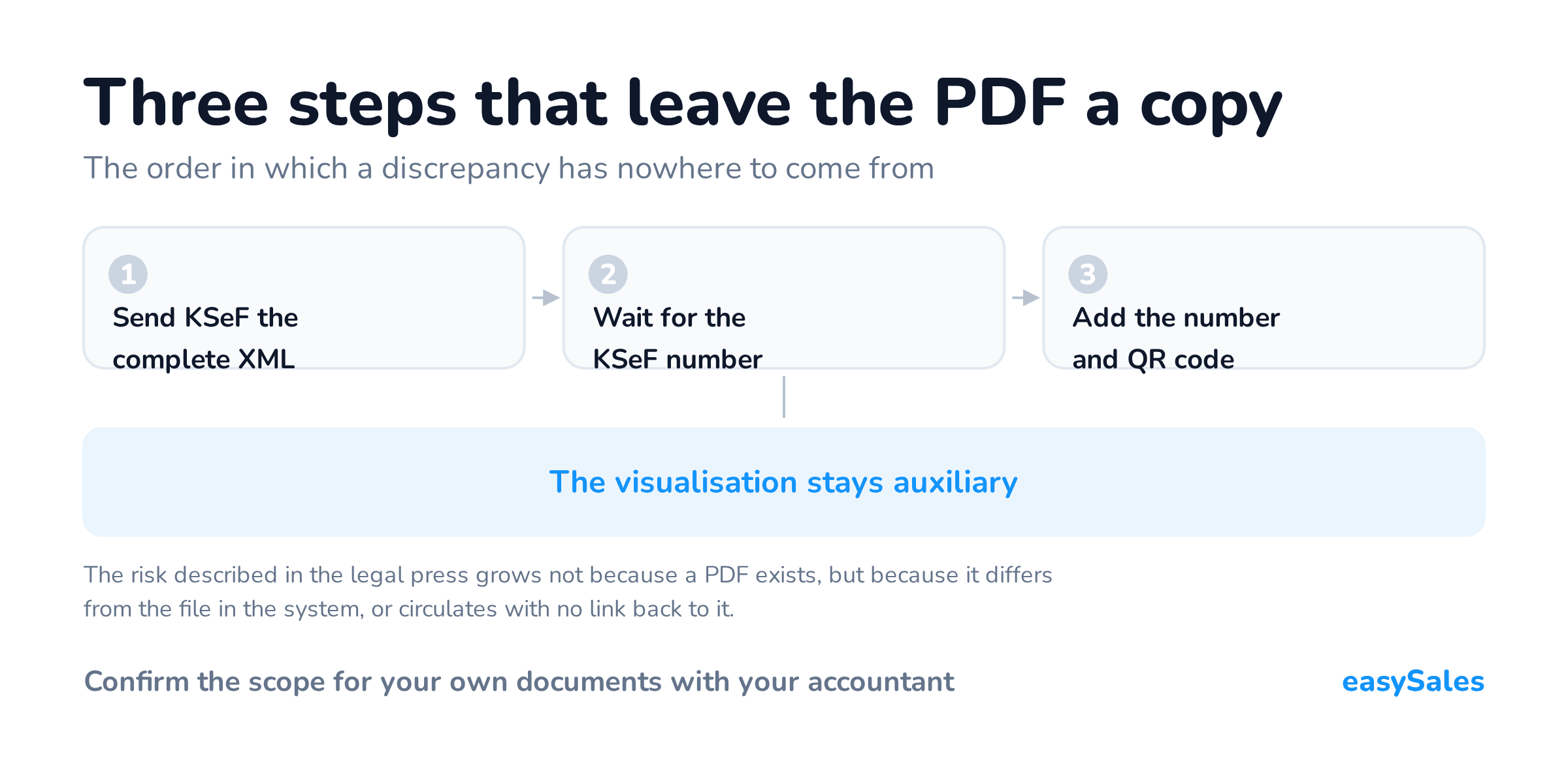 Three steps that leave the PDF a copy. The order in which a discrepancy has nowhere to come from. The risk described in the legal press grows not because a PDF exists, but because it differs from the file in the system, or circulates with no link back to it.