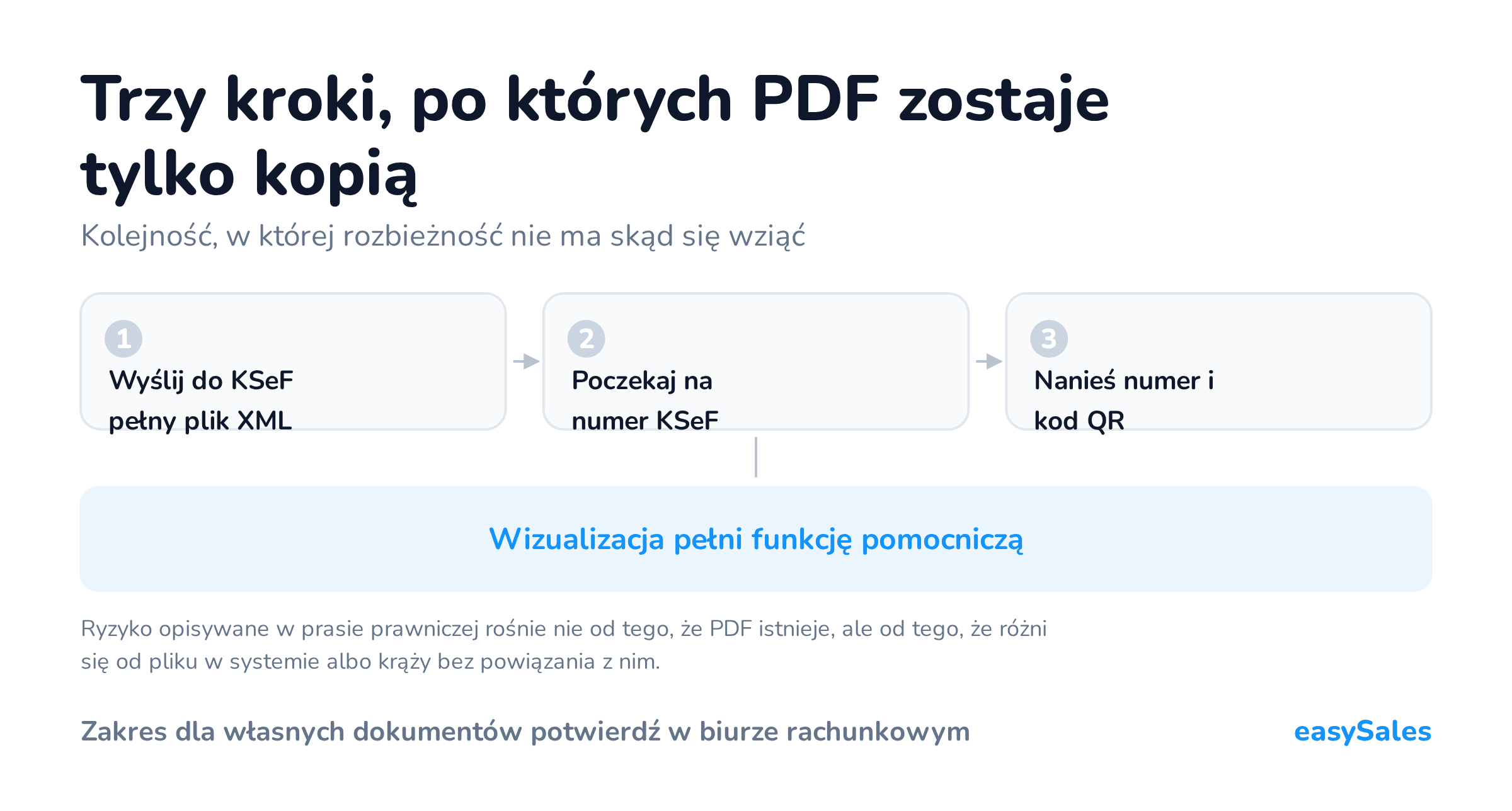 Kliknij, aby powiększyć Trzy kroki, po których PDF zostaje tylko kopią. Kolejność, w której rozbieżność nie ma skąd się wziąć. Ryzyko opisywane w prasie prawniczej rośnie nie od tego, że PDF istnieje, ale od tego, że różni się od pliku w systemie albo krąży bez powiązania z nim.