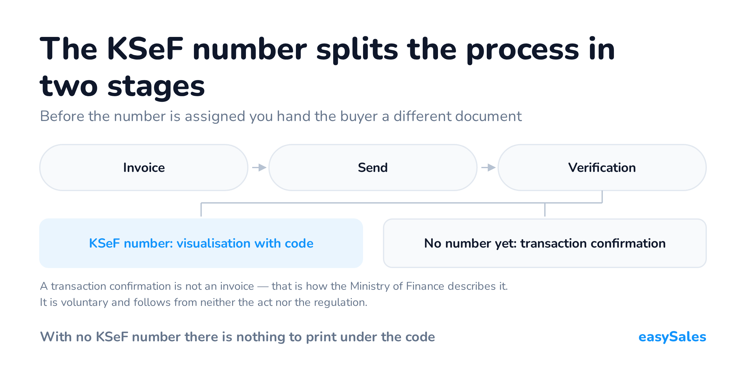 The KSeF number splits the process in two stages. Before the number is assigned you hand the buyer a different document. A transaction confirmation is not an invoice — that is how the Ministry of Finance describes it. It is voluntary and follows from neither the act nor the regulation.