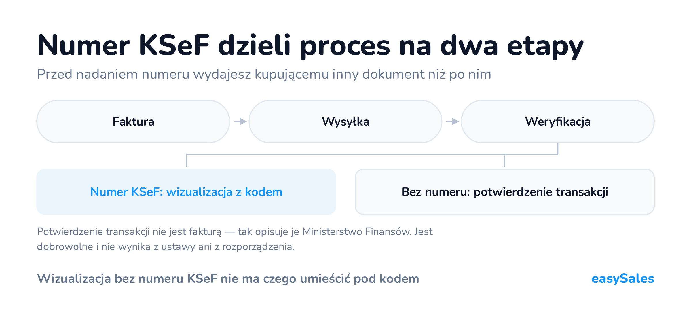 Kliknij, aby powiększyć Numer KSeF dzieli proces na dwa etapy. Przed nadaniem numeru wydajesz kupującemu inny dokument niż po nim. Potwierdzenie transakcji nie jest fakturą — tak opisuje je Ministerstwo Finansów. Jest dobrowolne i nie wynika z ustawy ani z rozporządzenia.