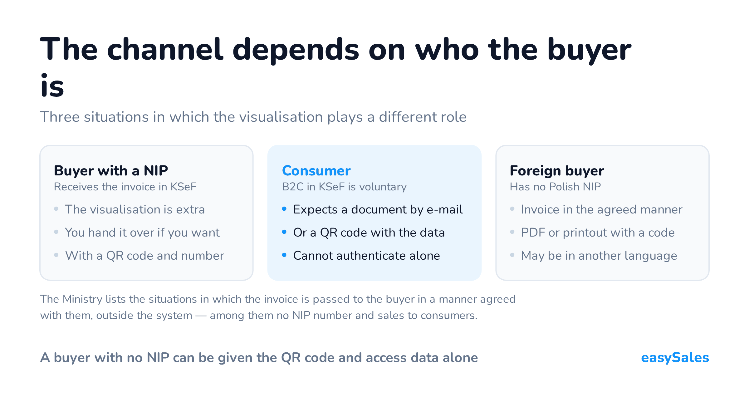 The channel depends on who the buyer is. Three situations in which the visualisation plays a different role. The Ministry lists the situations in which the invoice is passed to the buyer in a manner agreed with them, outside the system — among them no NIP number and sales to consumers.