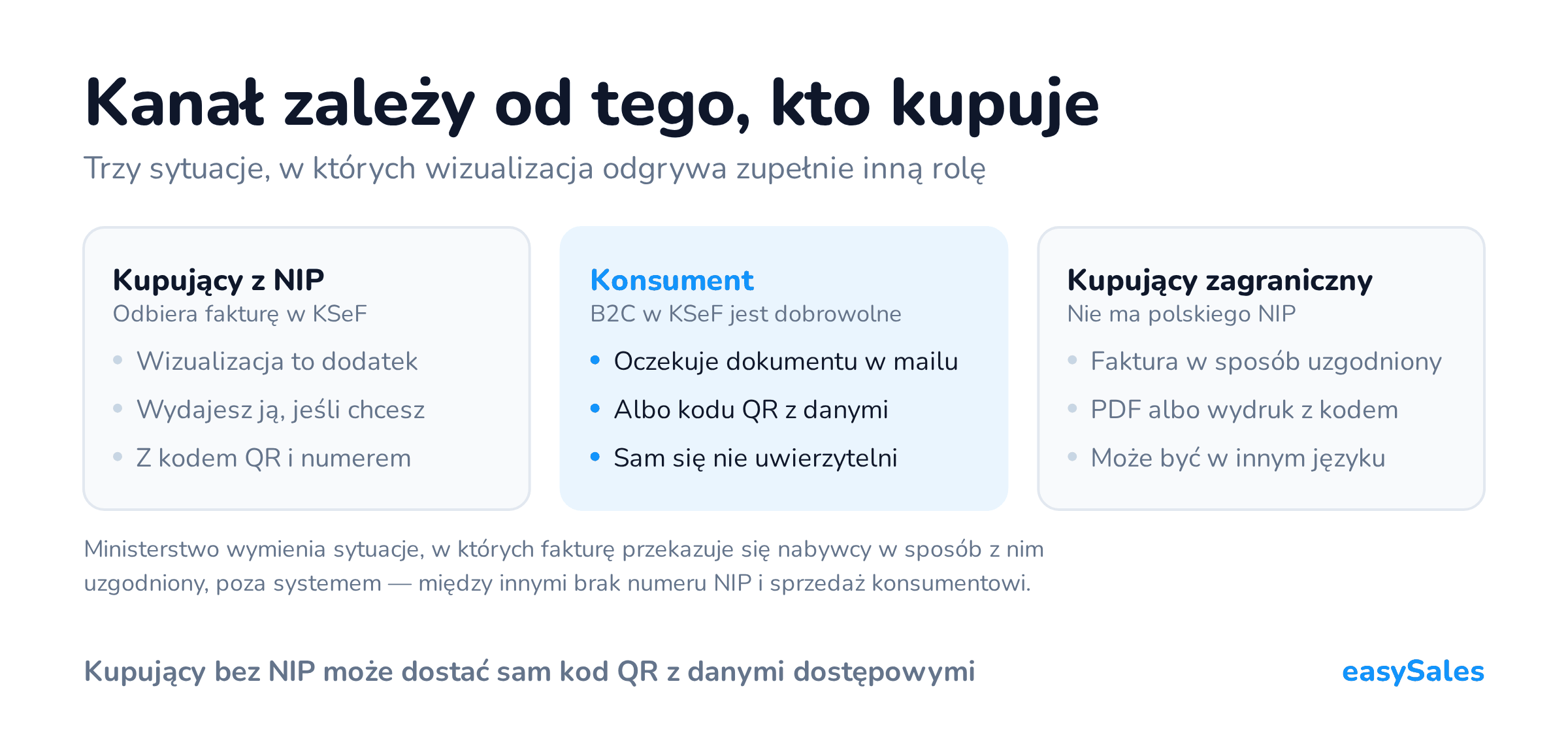 Kliknij, aby powiększyć Kanał zależy od tego, kto kupuje. Trzy sytuacje, w których wizualizacja odgrywa zupełnie inną rolę. Ministerstwo wymienia sytuacje, w których fakturę przekazuje się nabywcy w sposób z nim uzgodniony, poza systemem — między innymi brak numeru NIP i sprzedaż konsumentowi.