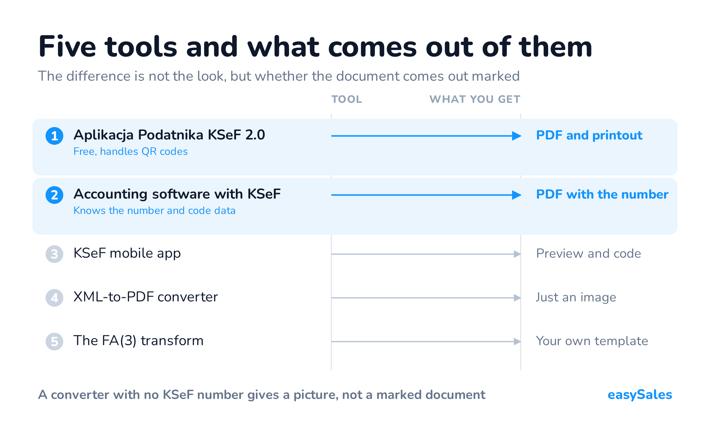 Five tools and what comes out of them. The difference is not the look, but whether the document comes out marked.