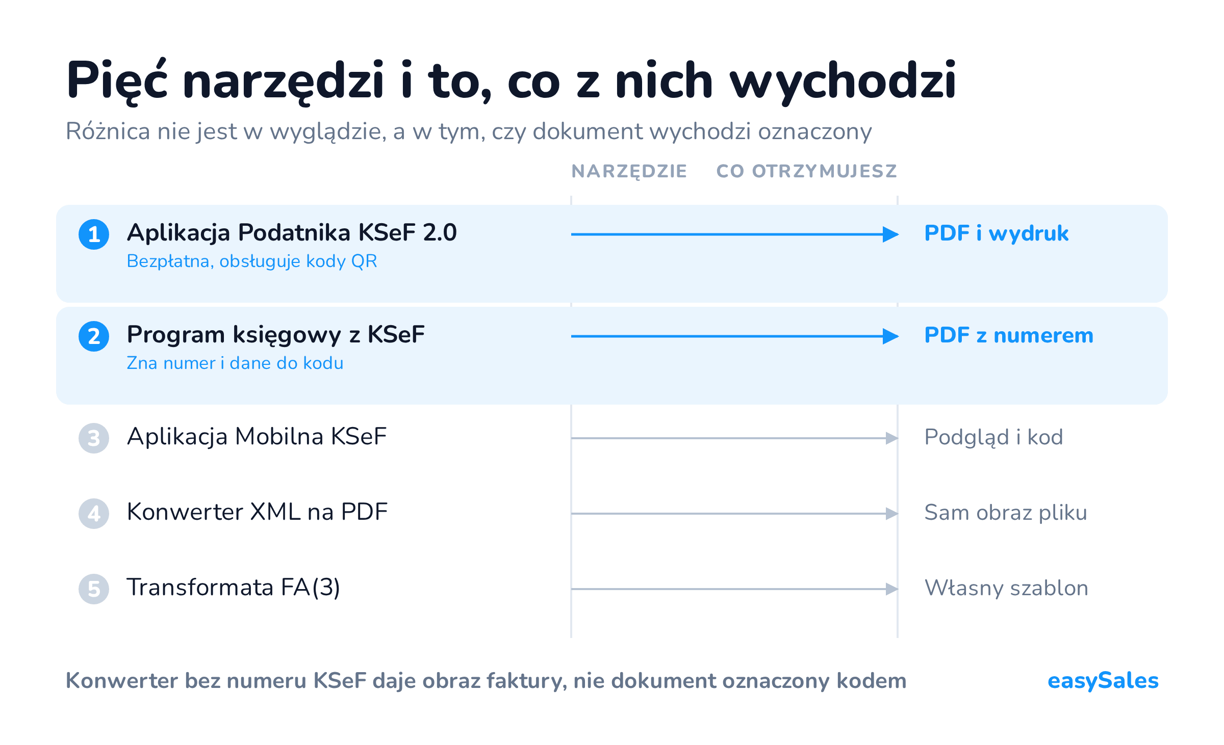 Kliknij, aby powiększyć Pięć narzędzi i to, co z nich wychodzi. Różnica nie jest w wyglądzie, a w tym, czy dokument wychodzi oznaczony.