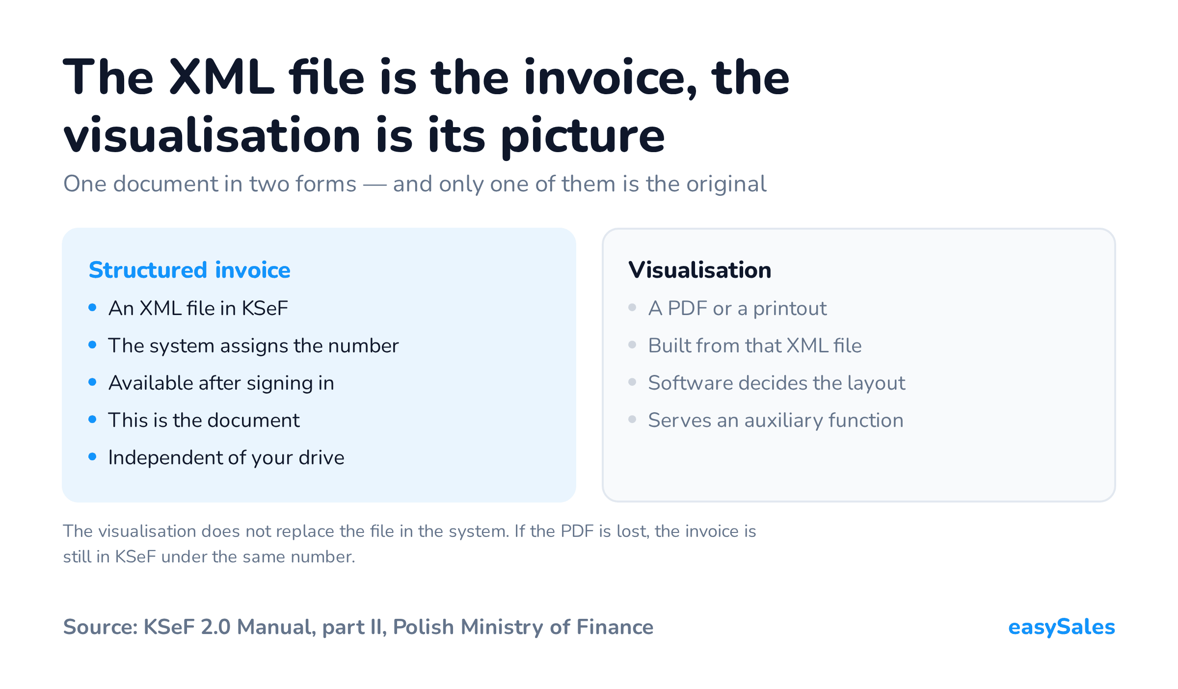 The XML file is the invoice, the visualisation is its picture. One document in two forms — and only one of them is the original. The visualisation does not replace the file in the system. If the PDF is lost, the invoice is still in KSeF under the same number.