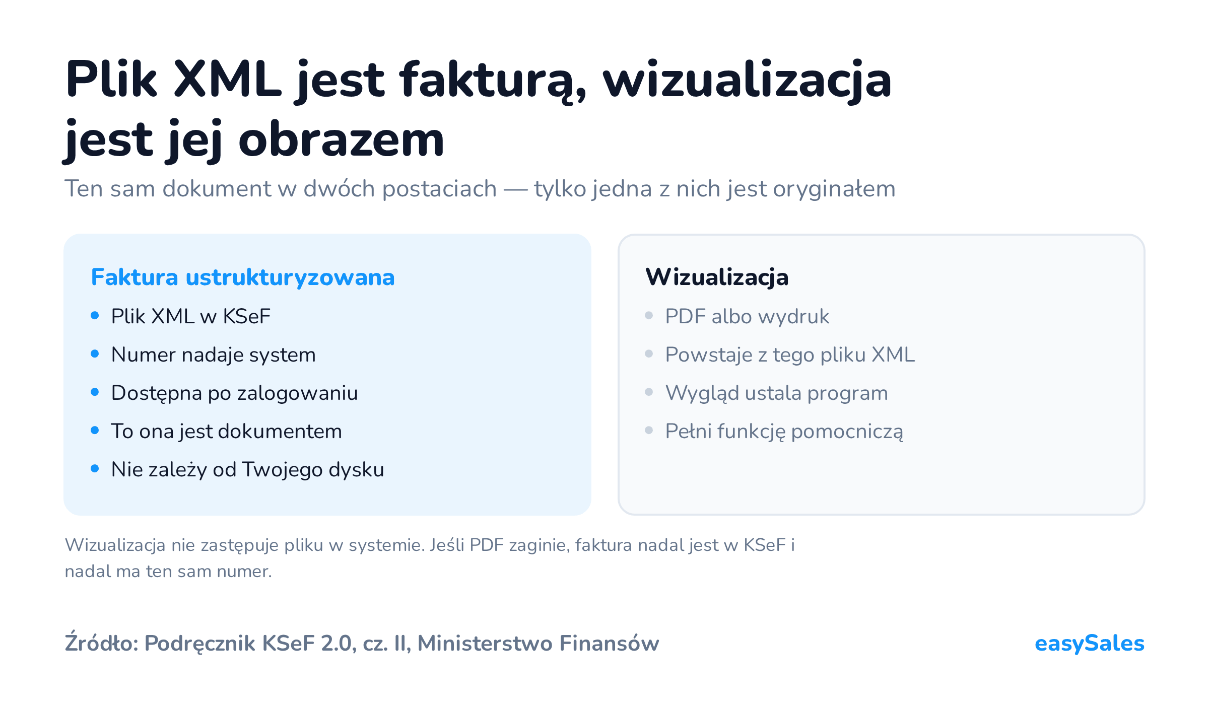 Kliknij, aby powiększyć Plik XML jest fakturą, wizualizacja jest jej obrazem. Ten sam dokument w dwóch postaciach — tylko jedna z nich jest oryginałem. Wizualizacja nie zastępuje pliku w systemie. Jeśli PDF zaginie, faktura nadal jest w KSeF i nadal ma ten sam numer.