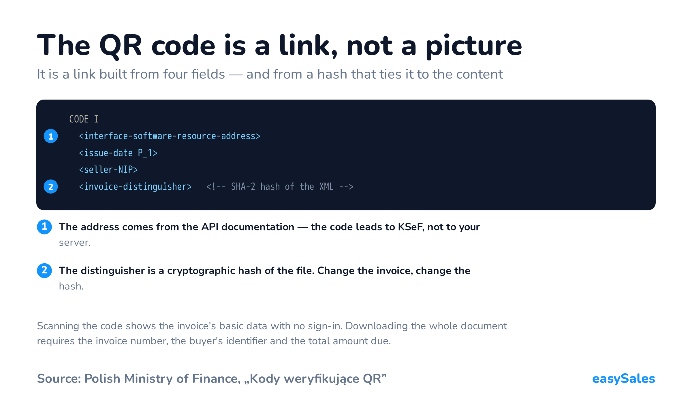 The QR code is a link, not a picture. It is a link built from four fields — and from a hash that ties it to the content. Scanning the code shows the invoice's basic data with no sign-in. Downloading the whole document requires the invoice number, the buyer's identifier and the total amount due.
