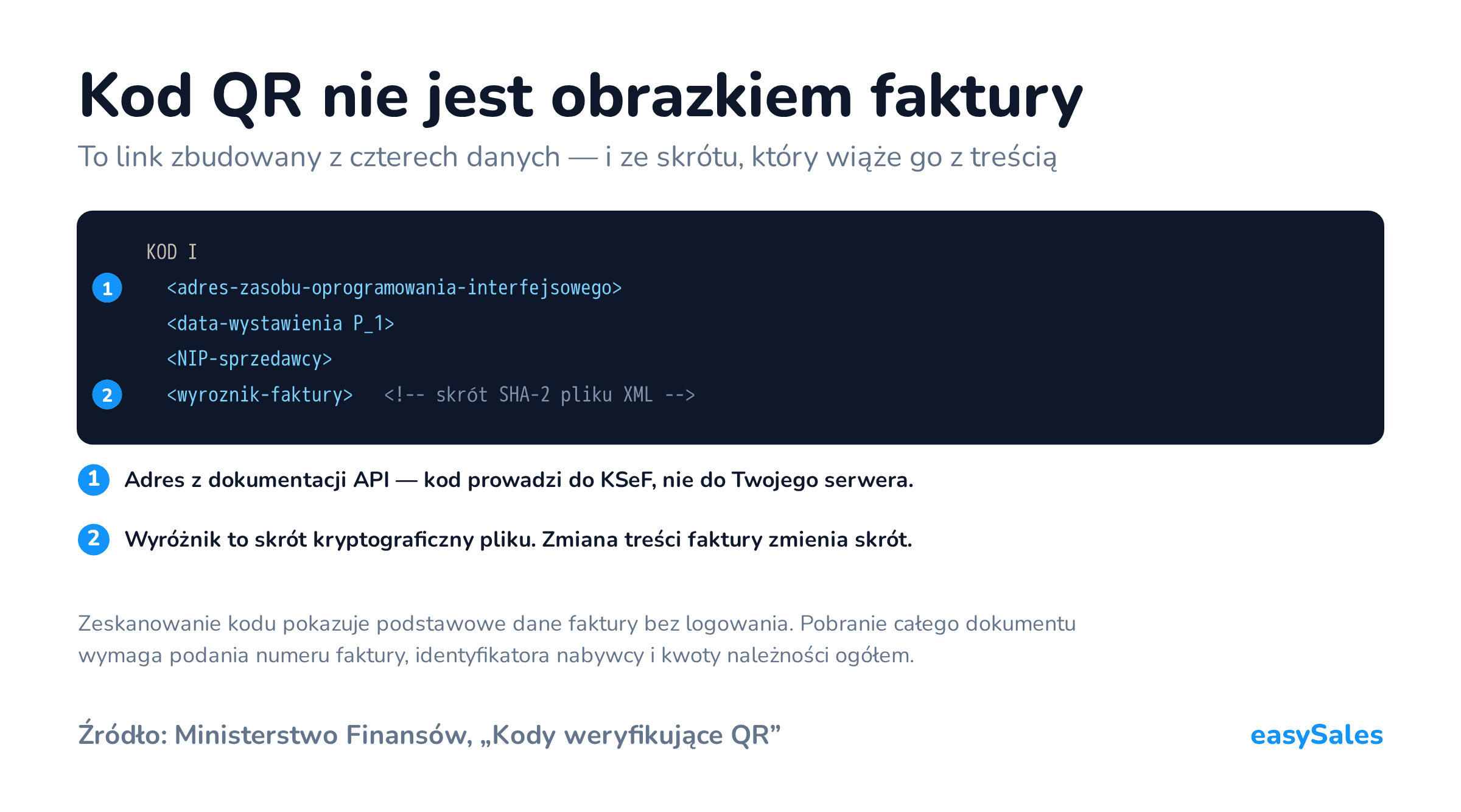 Kliknij, aby powiększyć Kod QR nie jest obrazkiem faktury. To link zbudowany z czterech danych — i ze skrótu, który wiąże go z treścią. Zeskanowanie kodu pokazuje podstawowe dane faktury bez logowania. Pobranie całego dokumentu wymaga podania numeru faktury, identyfikatora nabywcy i kwoty należności ogółem.