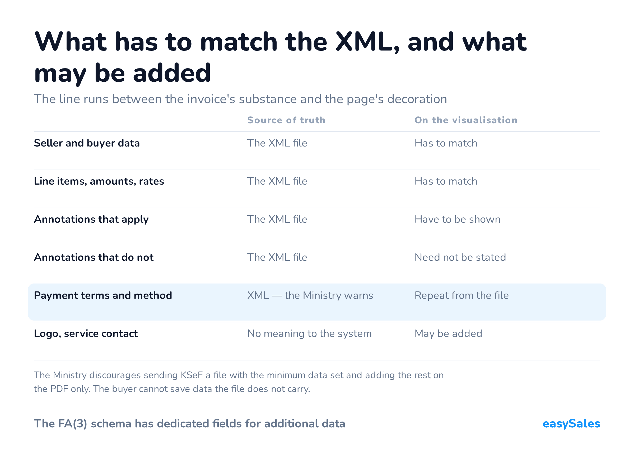 What has to match the XML, and what may be added. The line runs between the invoice's substance and the page's decoration. The Ministry discourages sending KSeF a file with the minimum data set and adding the rest on the PDF only. The buyer cannot save data the file does not carry.