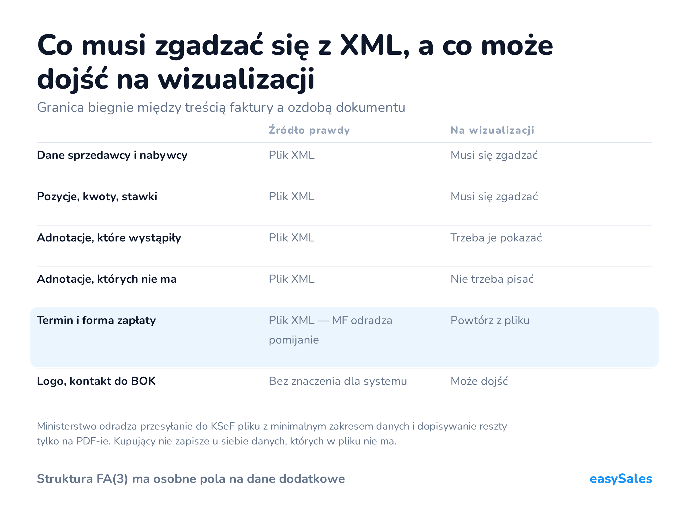Kliknij, aby powiększyć Co musi zgadzać się z XML, a co może dojść na wizualizacji. Granica biegnie między treścią faktury a ozdobą dokumentu. Ministerstwo odradza przesyłanie do KSeF pliku z minimalnym zakresem danych i dopisywanie reszty tylko na PDF-ie. Kupujący nie zapisze u siebie danych, których w pliku nie ma.