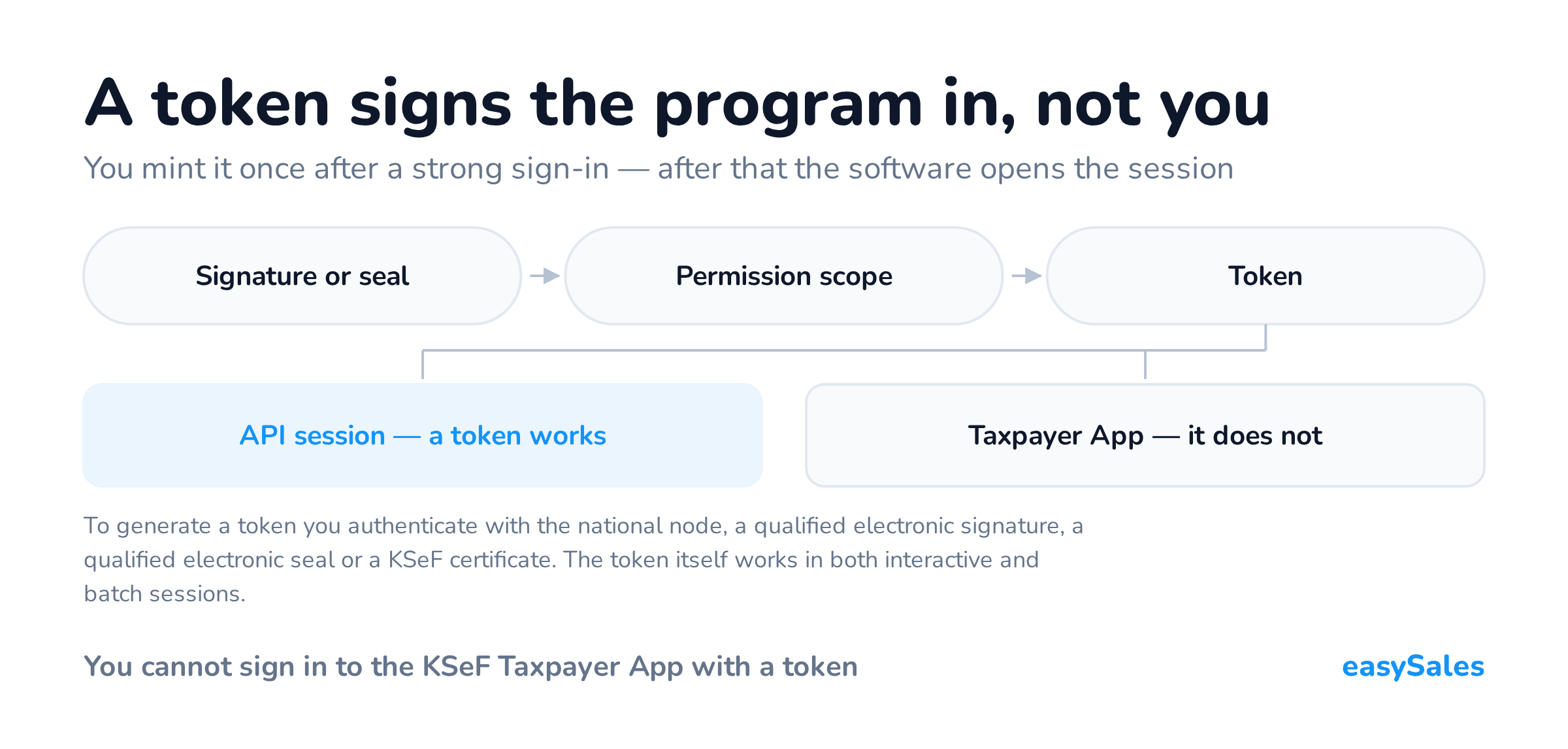 A token signs the program in, not you. You mint it once after a strong sign-in — after that the software opens the session. To generate a token you authenticate with the national node, a qualified electronic signature, a qualified electronic seal or a KSeF certificate. The token itself works in both interactive and batch sessions.