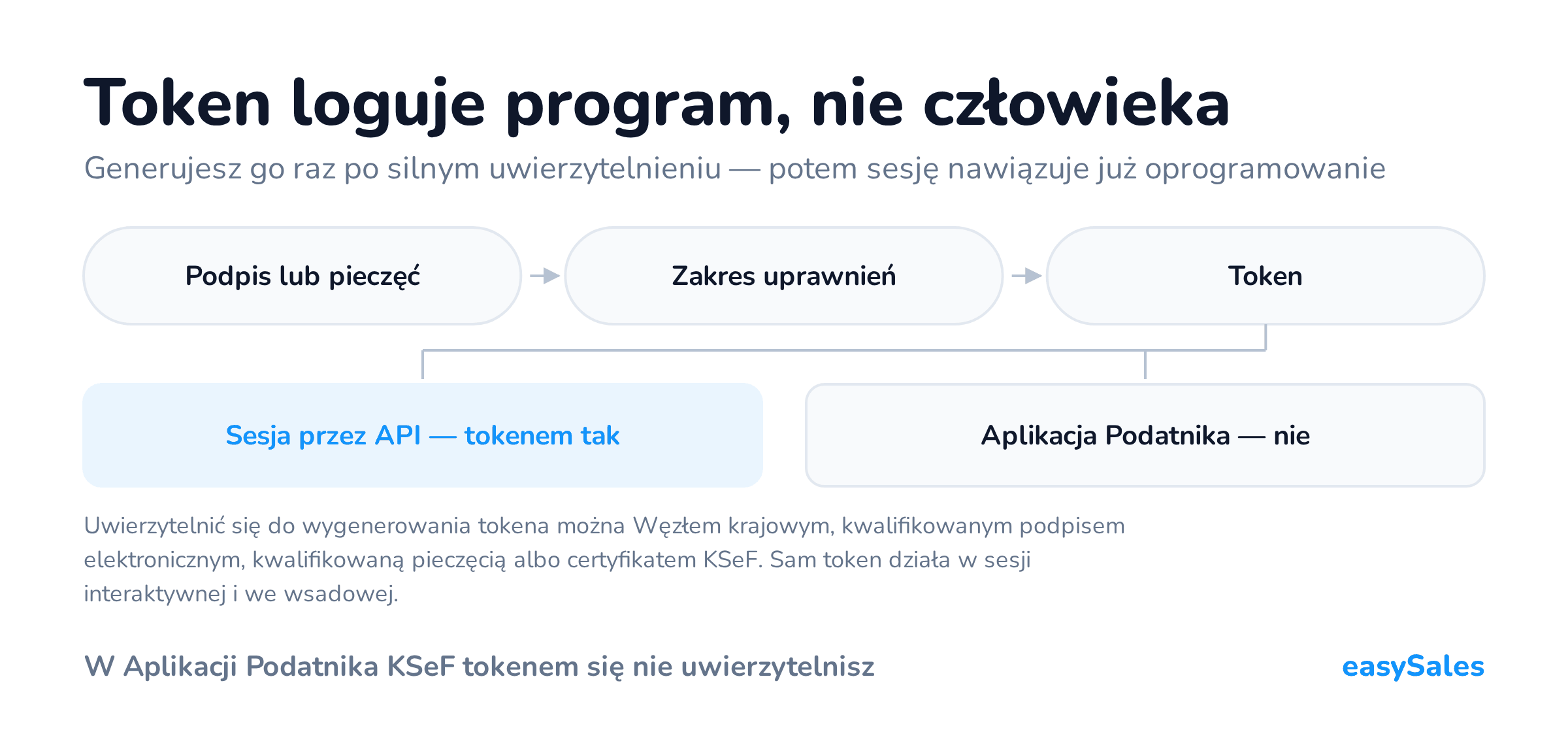 Kliknij, aby powiększyć Token loguje program, nie człowieka. Generujesz go raz po silnym uwierzytelnieniu — potem sesję nawiązuje już oprogramowanie. Uwierzytelnić się do wygenerowania tokena można Węzłem krajowym, kwalifikowanym podpisem elektronicznym, kwalifikowaną pieczęcią albo certyfikatem KSeF. Sam token działa w sesji interaktywnej i we wsadowej.