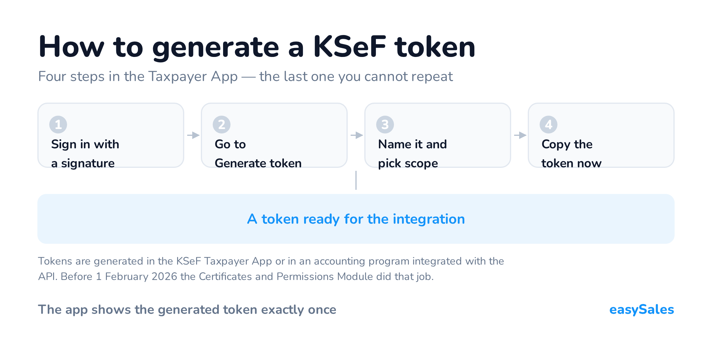 How to generate a KSeF token. Four steps in the Taxpayer App — the last one you cannot repeat. Tokens are generated in the KSeF Taxpayer App or in an accounting program integrated with the API. Before 1 February 2026 the Certificates and Permissions Module did that job.