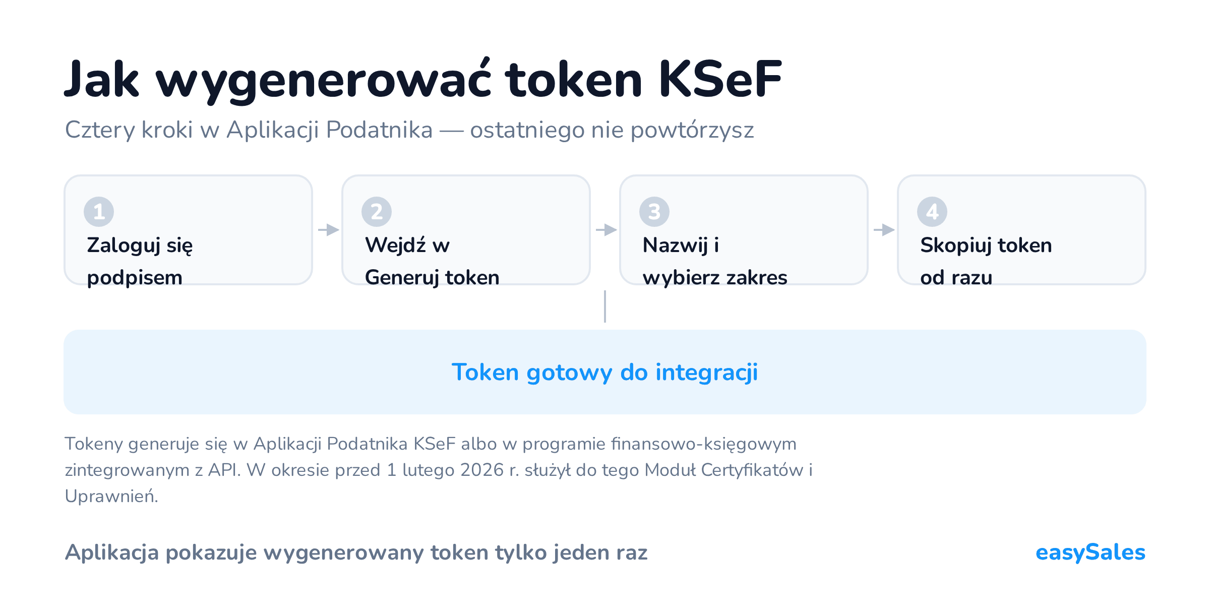 Kliknij, aby powiększyć Jak wygenerować token KSeF. Cztery kroki w Aplikacji Podatnika — ostatniego nie powtórzysz. Tokeny generuje się w Aplikacji Podatnika KSeF albo w programie finansowo-księgowym zintegrowanym z API. W okresie przed 1 lutego 2026 r. służył do tego Moduł Certyfikatów i Uprawnień.