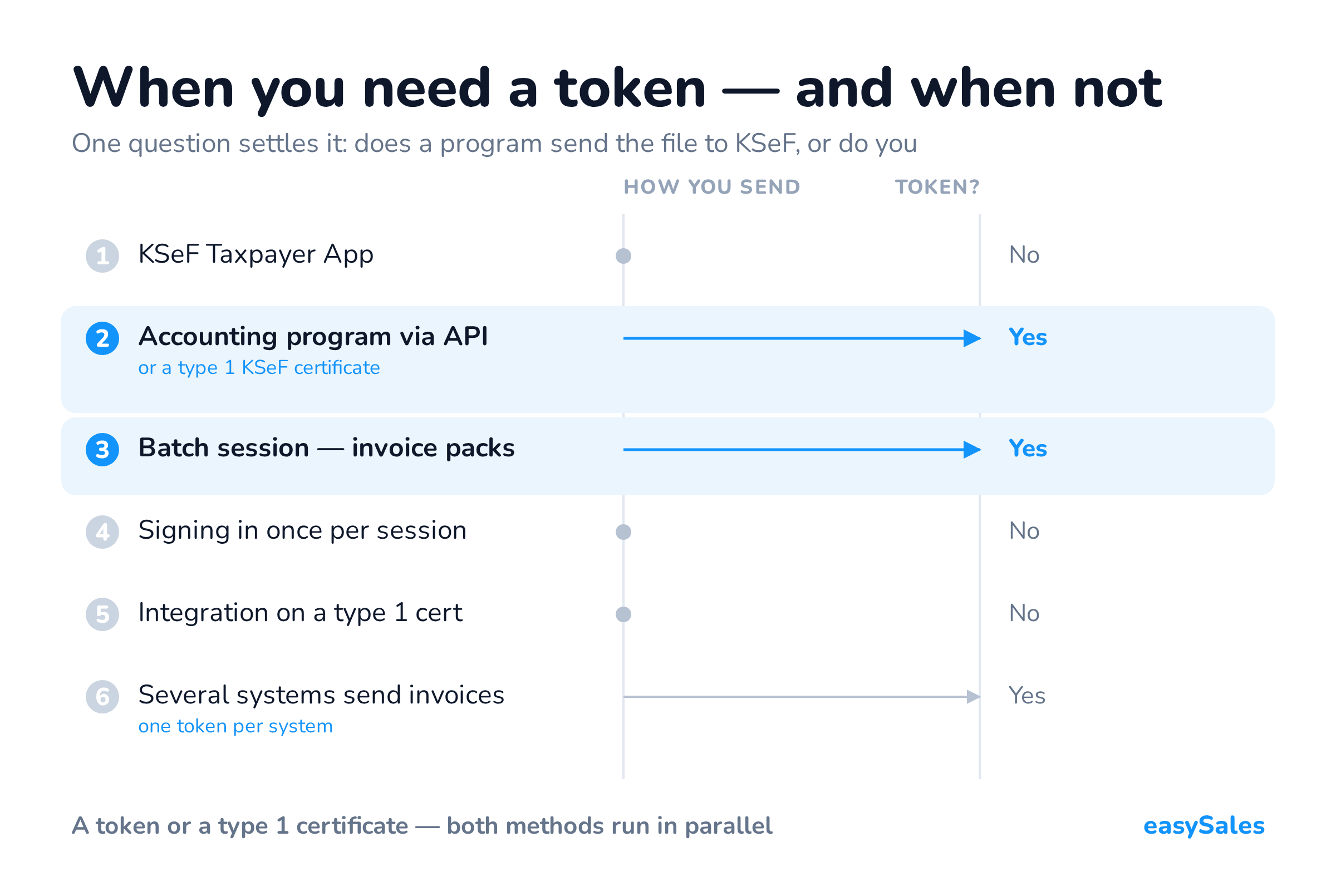 When you need a token — and when not. One question settles it: does a program send the file to KSeF, or do you.