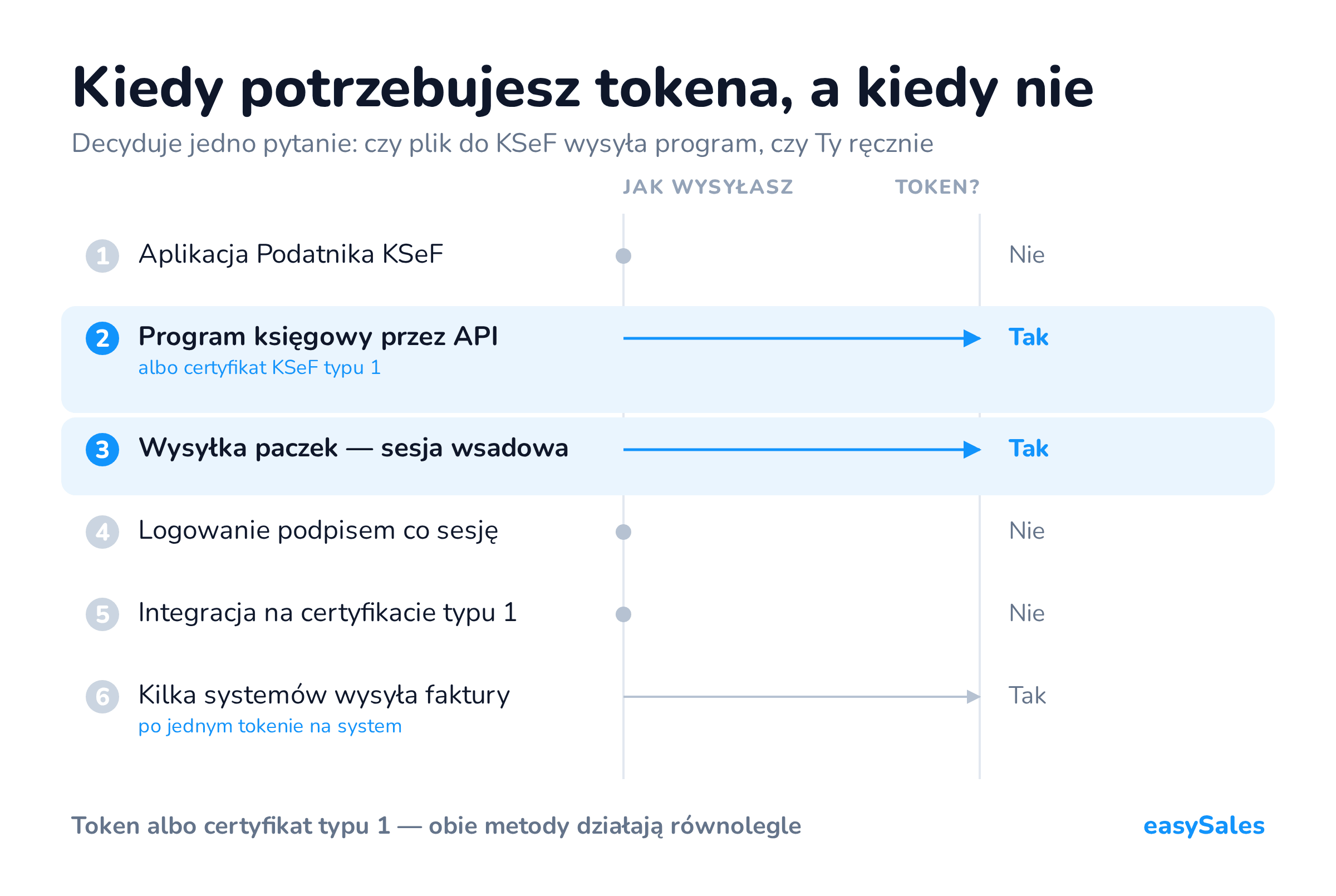 Kliknij, aby powiększyć Kiedy potrzebujesz tokena, a kiedy nie. Decyduje jedno pytanie: czy plik do KSeF wysyła program, czy Ty ręcznie.