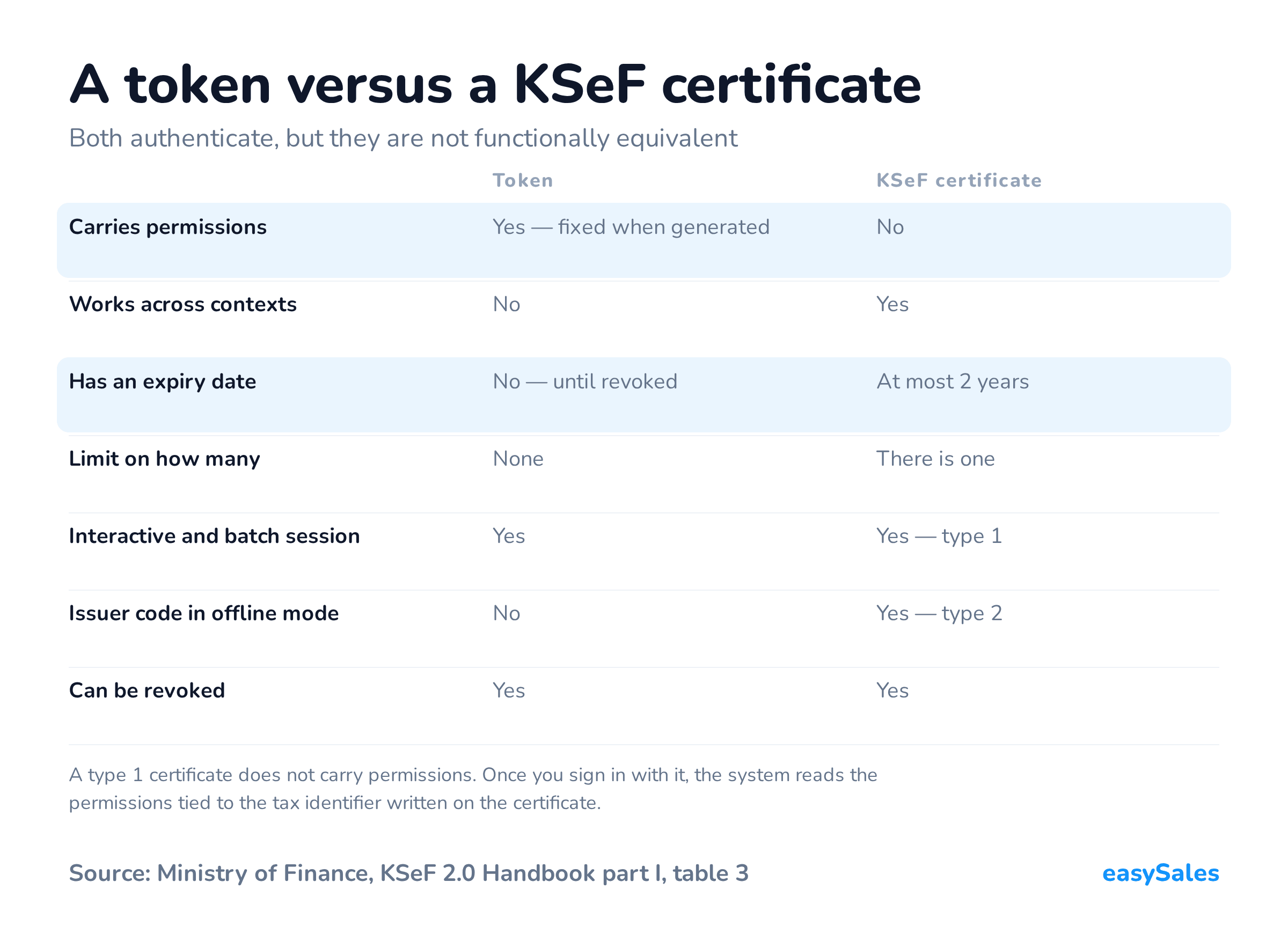 A token versus a KSeF certificate. Both authenticate, but they are not functionally equivalent. A type 1 certificate does not carry permissions. Once you sign in with it, the system reads the permissions tied to the tax identifier written on the certificate.
