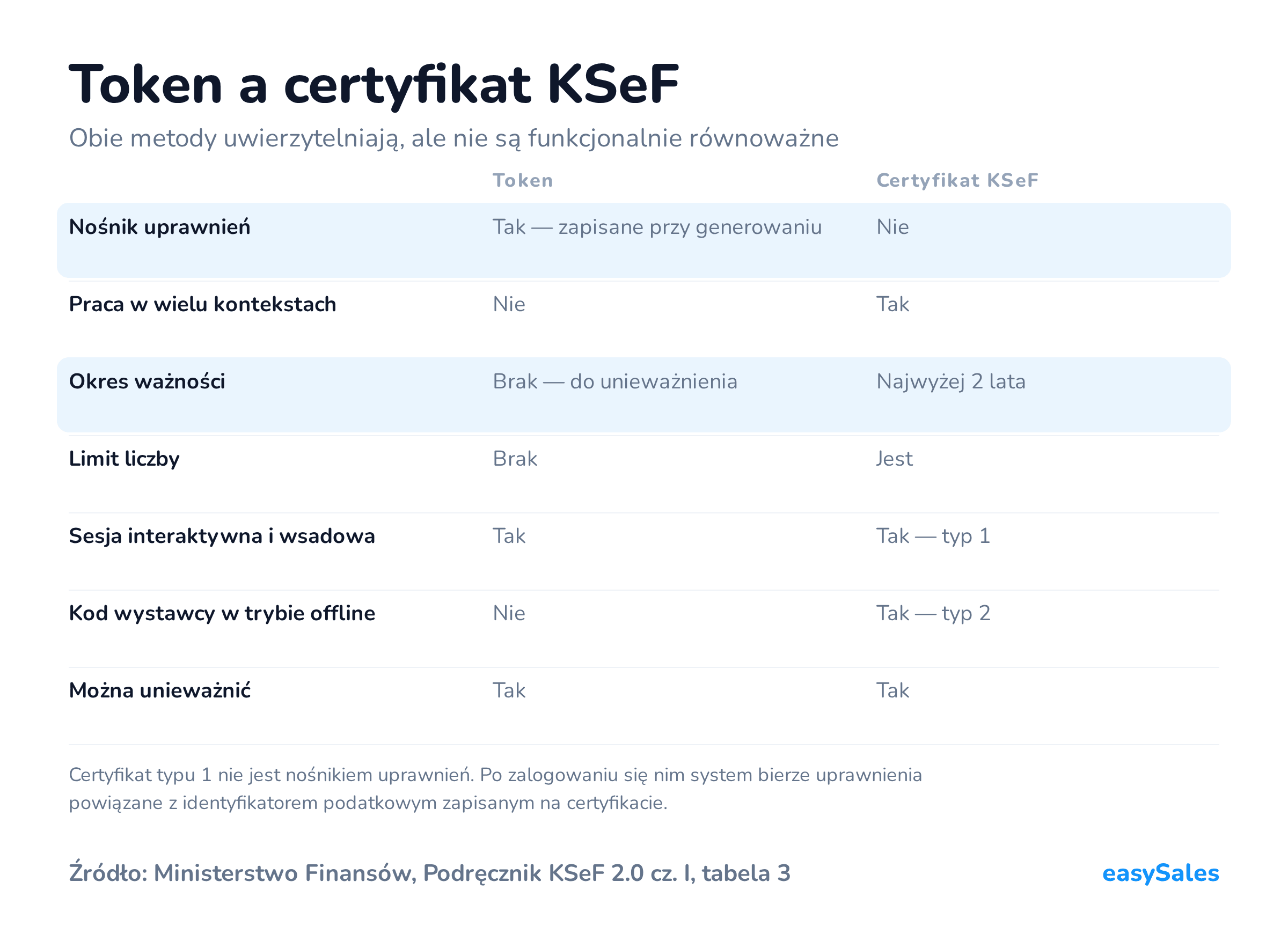 Kliknij, aby powiększyć Token a certyfikat KSeF. Obie metody uwierzytelniają, ale nie są funkcjonalnie równoważne. Certyfikat typu 1 nie jest nośnikiem uprawnień. Po zalogowaniu się nim system bierze uprawnienia powiązane z identyfikatorem podatkowym zapisanym na certyfikacie.