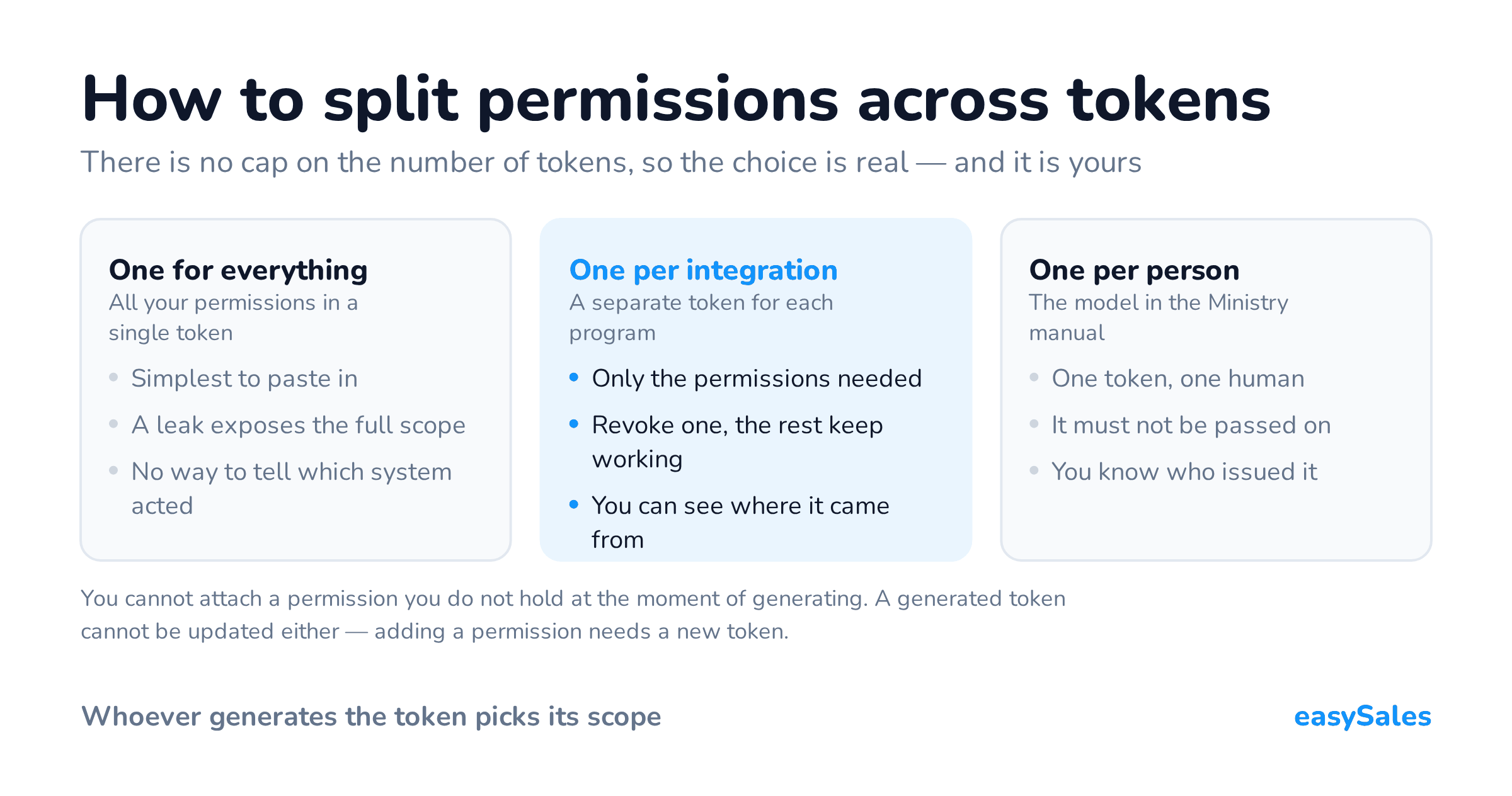 How to split permissions across tokens. There is no cap on the number of tokens, so the choice is real — and it is yours. You cannot attach a permission you do not hold at the moment of generating. A generated token cannot be updated either — adding a permission needs a new token.