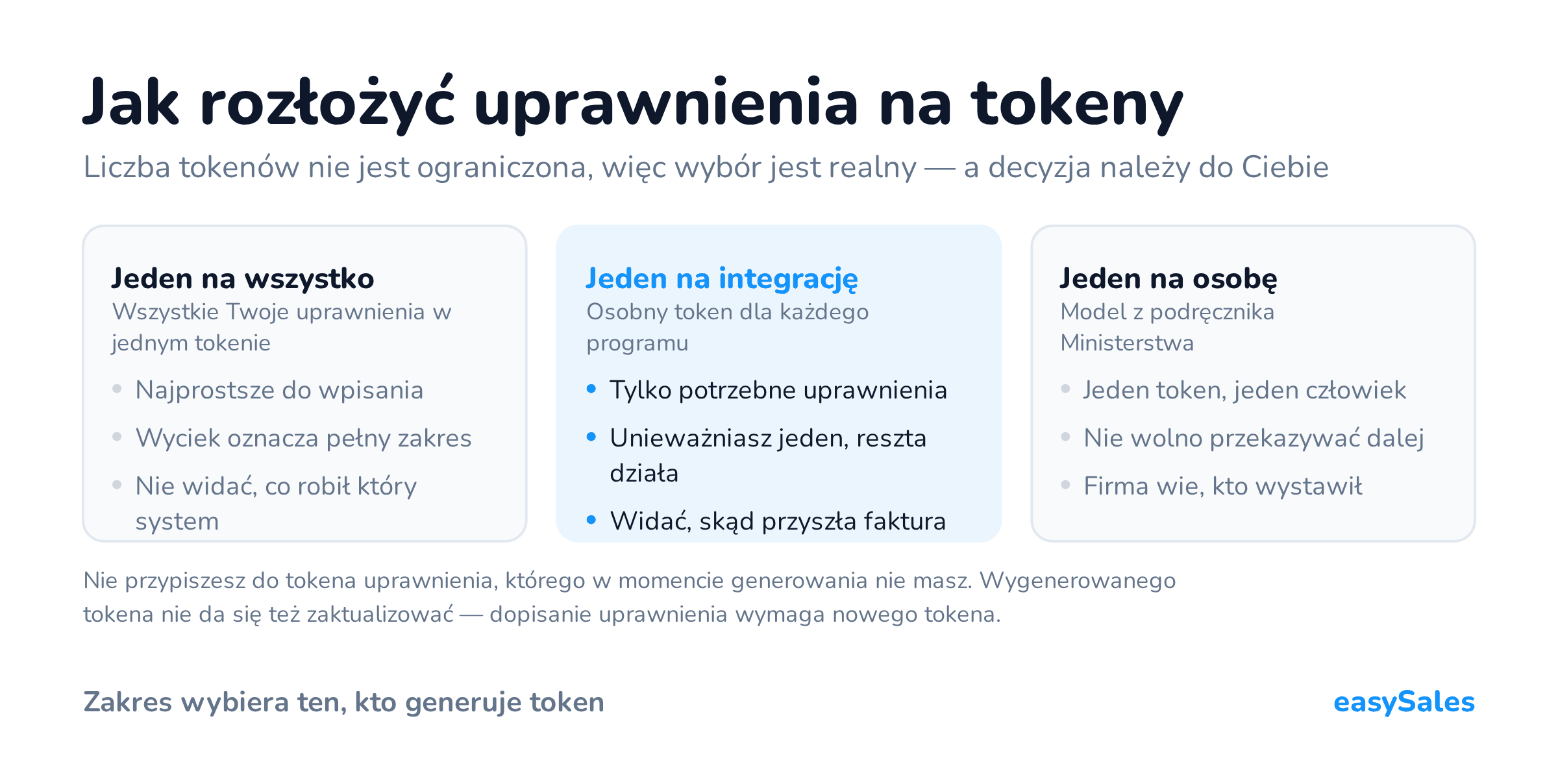 Kliknij, aby powiększyć Jak rozłożyć uprawnienia na tokeny. Liczba tokenów nie jest ograniczona, więc wybór jest realny — a decyzja należy do Ciebie. Nie przypiszesz do tokena uprawnienia, którego w momencie generowania nie masz. Wygenerowanego tokena nie da się też zaktualizować — dopisanie uprawnienia wymaga nowego tokena.