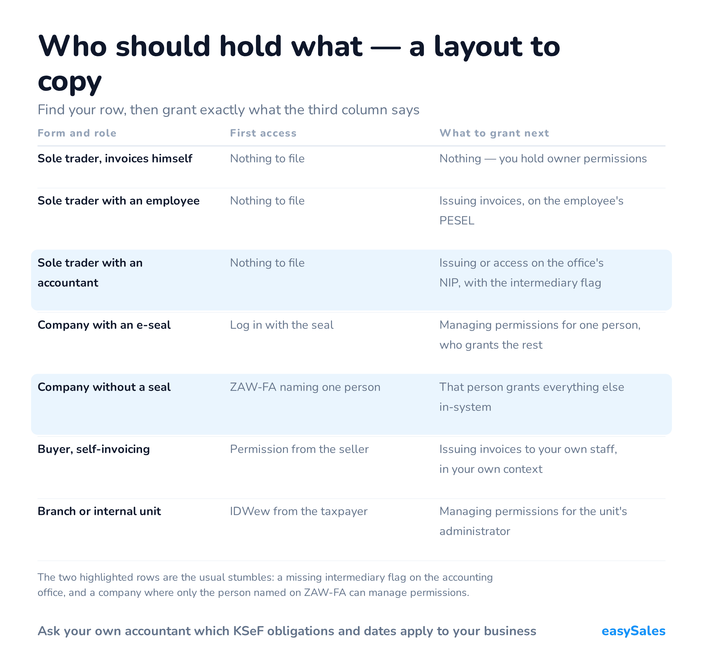 Who should hold what — a layout to copy. Find your row, then grant exactly what the third column says. The two highlighted rows are the usual stumbles: a missing intermediary flag on the accounting office, and a company where only the person named on ZAW-FA can manage permissions.