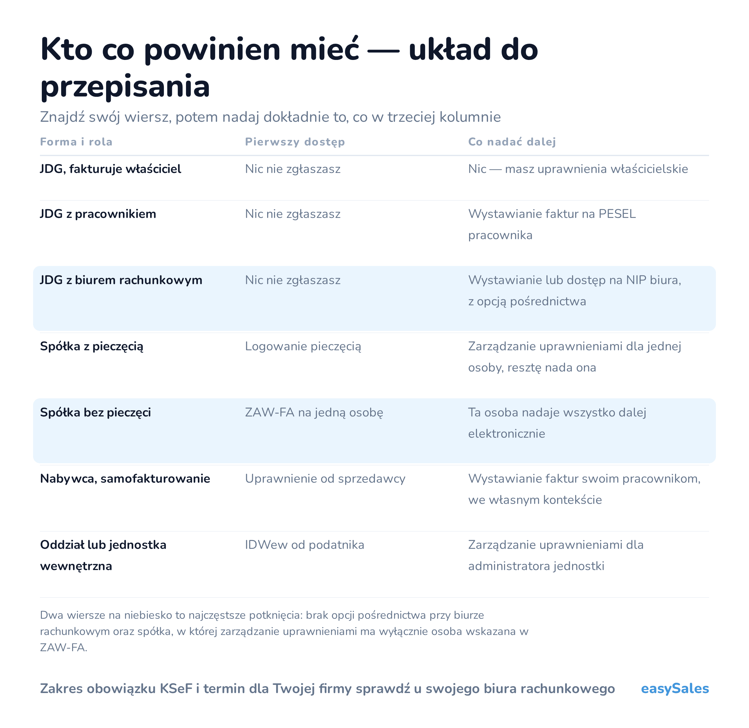 Kto co powinien mieć — układ do przepisania. Znajdź swój wiersz, potem nadaj dokładnie to, co w trzeciej kolumnie. Dwa wiersze na niebiesko to najczęstsze potknięcia: brak opcji pośrednictwa przy biurze rachunkowym oraz spółka, w której zarządzanie uprawnieniami ma wyłącznie osoba wskazana w ZAW-FA.