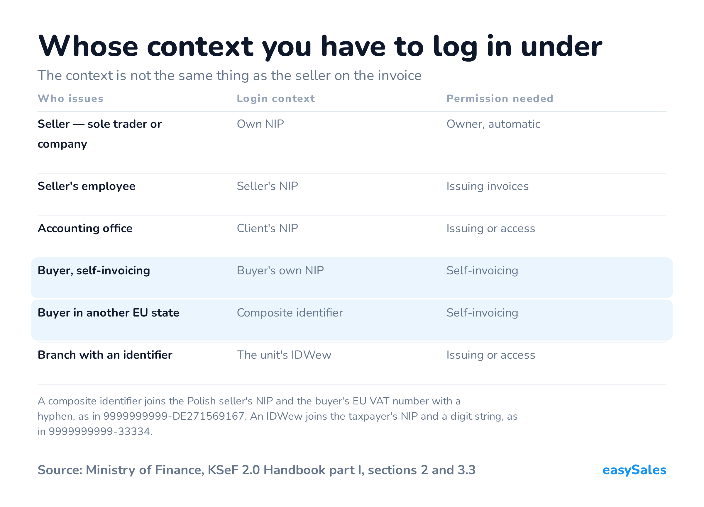 Whose context you have to log in under. The context is not the same thing as the seller on the invoice. A composite identifier joins the Polish seller's NIP and the buyer's EU VAT number with a hyphen, as in 9999999999-DE271569167. An IDWew joins the taxpayer's NIP and a digit string, as in 9999999999-33334.