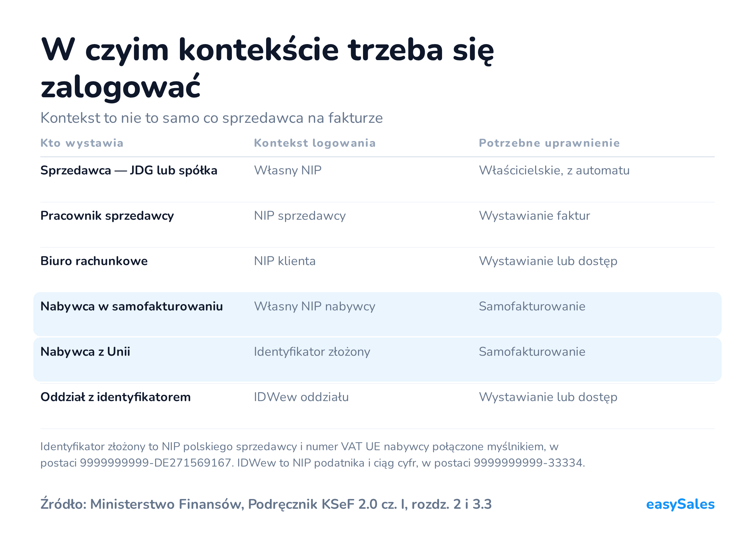 W czyim kontekście trzeba się zalogować. Kontekst to nie to samo co sprzedawca na fakturze. Identyfikator złożony to NIP polskiego sprzedawcy i numer VAT UE nabywcy połączone myślnikiem, w postaci 9999999999-DE271569167. IDWew to NIP podatnika i ciąg cyfr, w postaci 9999999999-33334.
