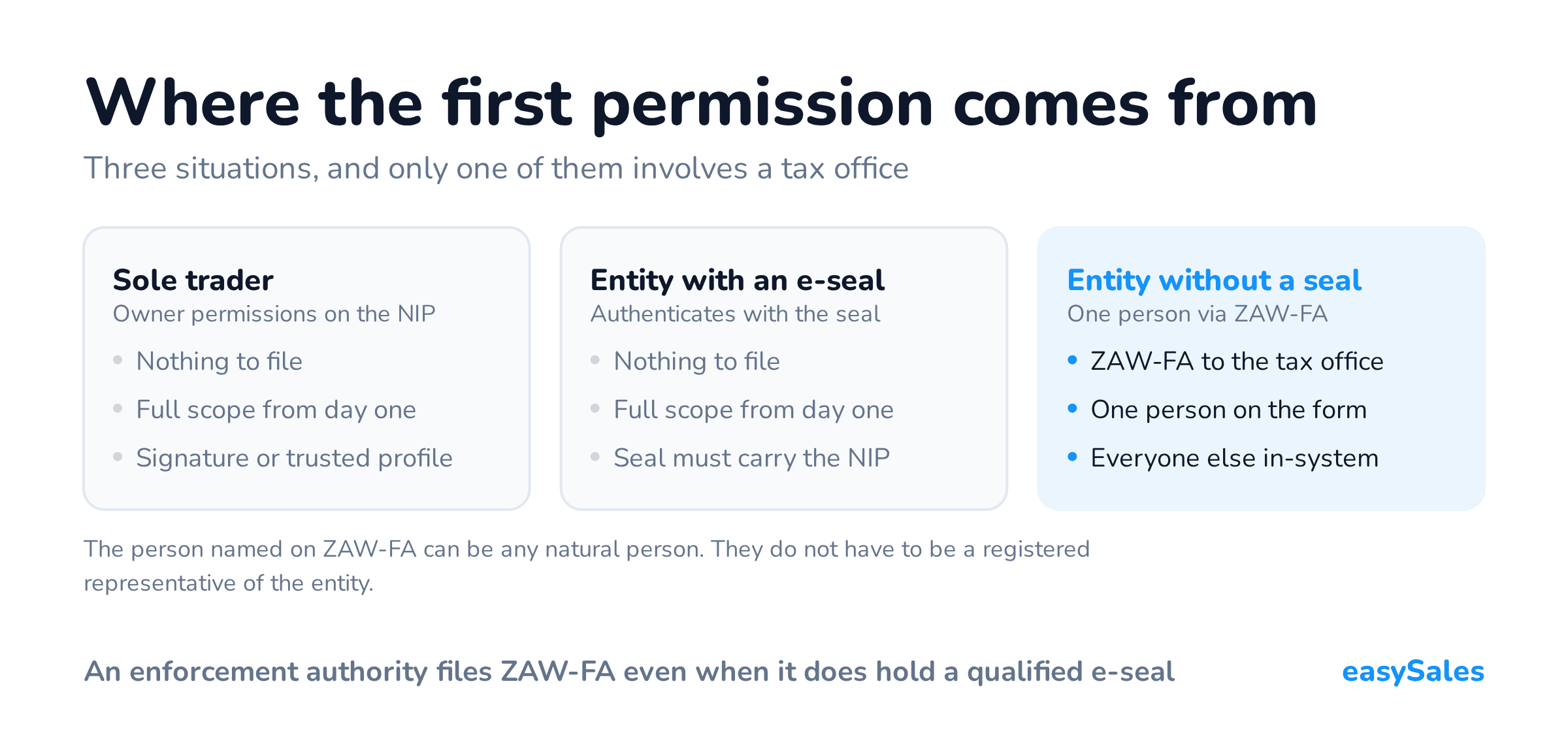 Where the first permission comes from. Three situations, and only one of them involves a tax office. The person named on ZAW-FA can be any natural person. They do not have to be a registered representative of the entity.