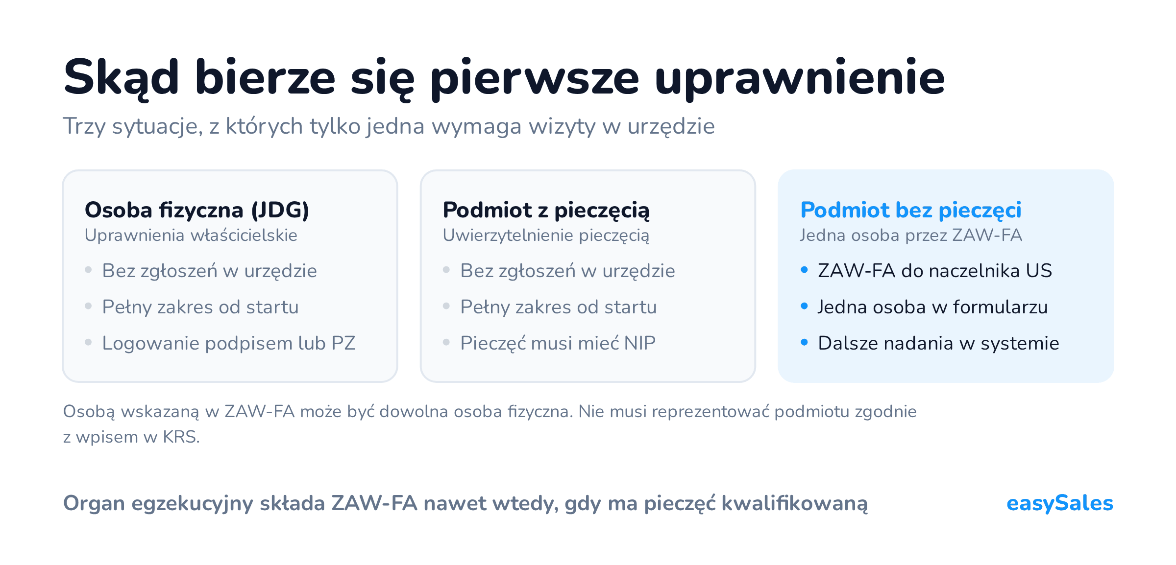 Skąd bierze się pierwsze uprawnienie. Trzy sytuacje, z których tylko jedna wymaga wizyty w urzędzie. Osobą wskazaną w ZAW-FA może być dowolna osoba fizyczna. Nie musi reprezentować podmiotu zgodnie z wpisem w KRS.
