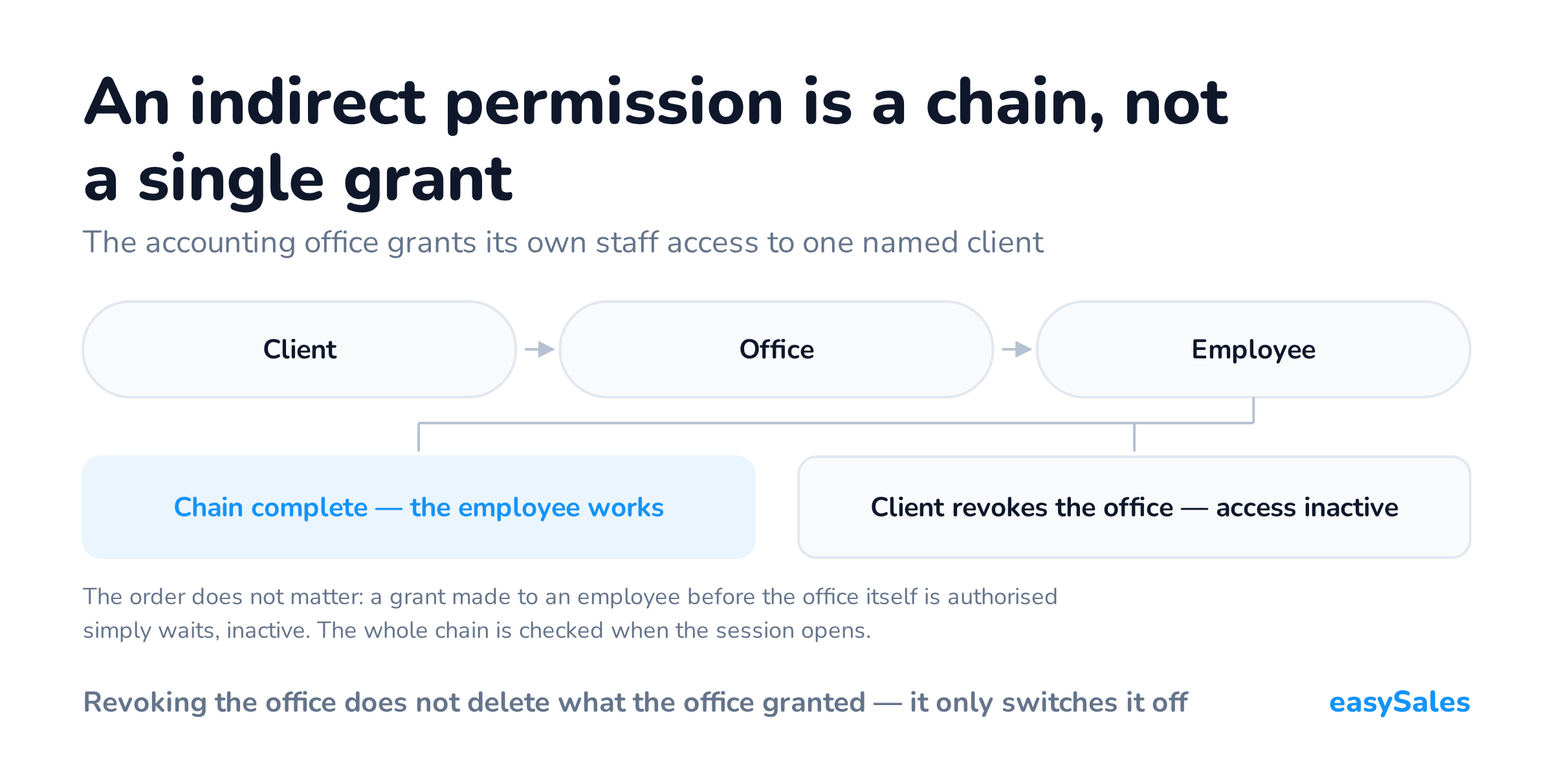 An indirect permission is a chain, not a single grant. The accounting office grants its own staff access to one named client. The order does not matter: a grant made to an employee before the office itself is authorised simply waits, inactive. The whole chain is checked when the session opens.