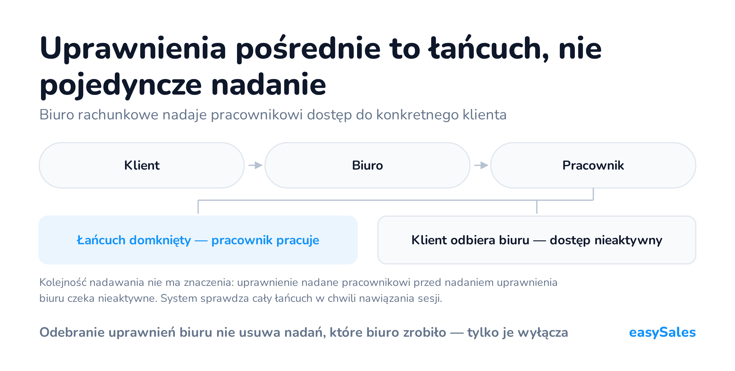 Uprawnienia pośrednie to łańcuch, nie pojedyncze nadanie. Biuro rachunkowe nadaje pracownikowi dostęp do konkretnego klienta. Kolejność nadawania nie ma znaczenia: uprawnienie nadane pracownikowi przed nadaniem uprawnienia biuru czeka nieaktywne. System sprawdza cały łańcuch w chwili nawiązania sesji.