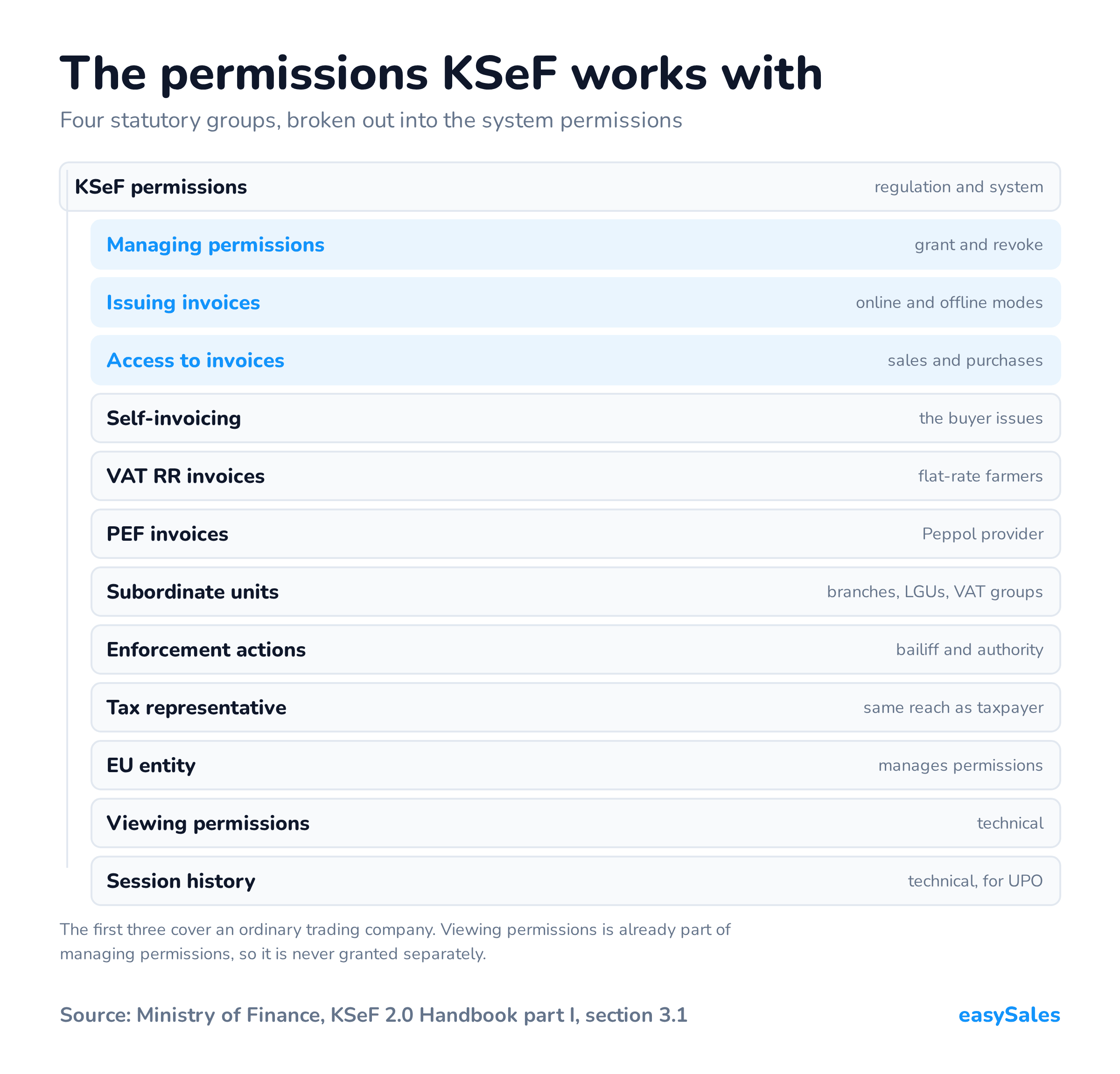 The permissions KSeF works with. Four statutory groups, broken out into the system permissions. The first three cover an ordinary trading company. Viewing permissions is already part of managing permissions, so it is never granted separately.