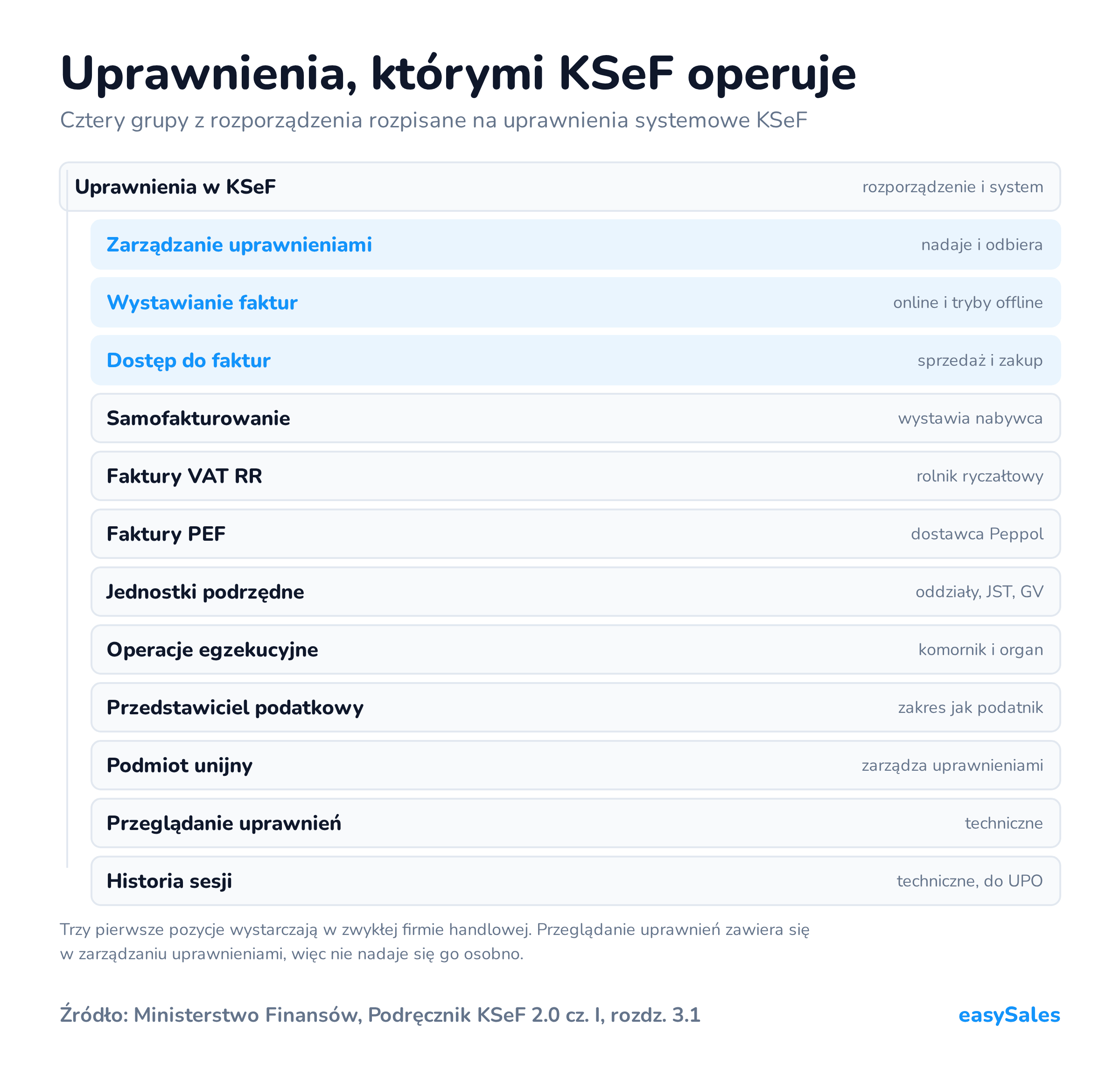 Uprawnienia, którymi KSeF operuje. Cztery grupy z rozporządzenia rozpisane na uprawnienia systemowe KSeF. Trzy pierwsze pozycje wystarczają w zwykłej firmie handlowej. Przeglądanie uprawnień zawiera się w zarządzaniu uprawnieniami, więc nie nadaje się go osobno.