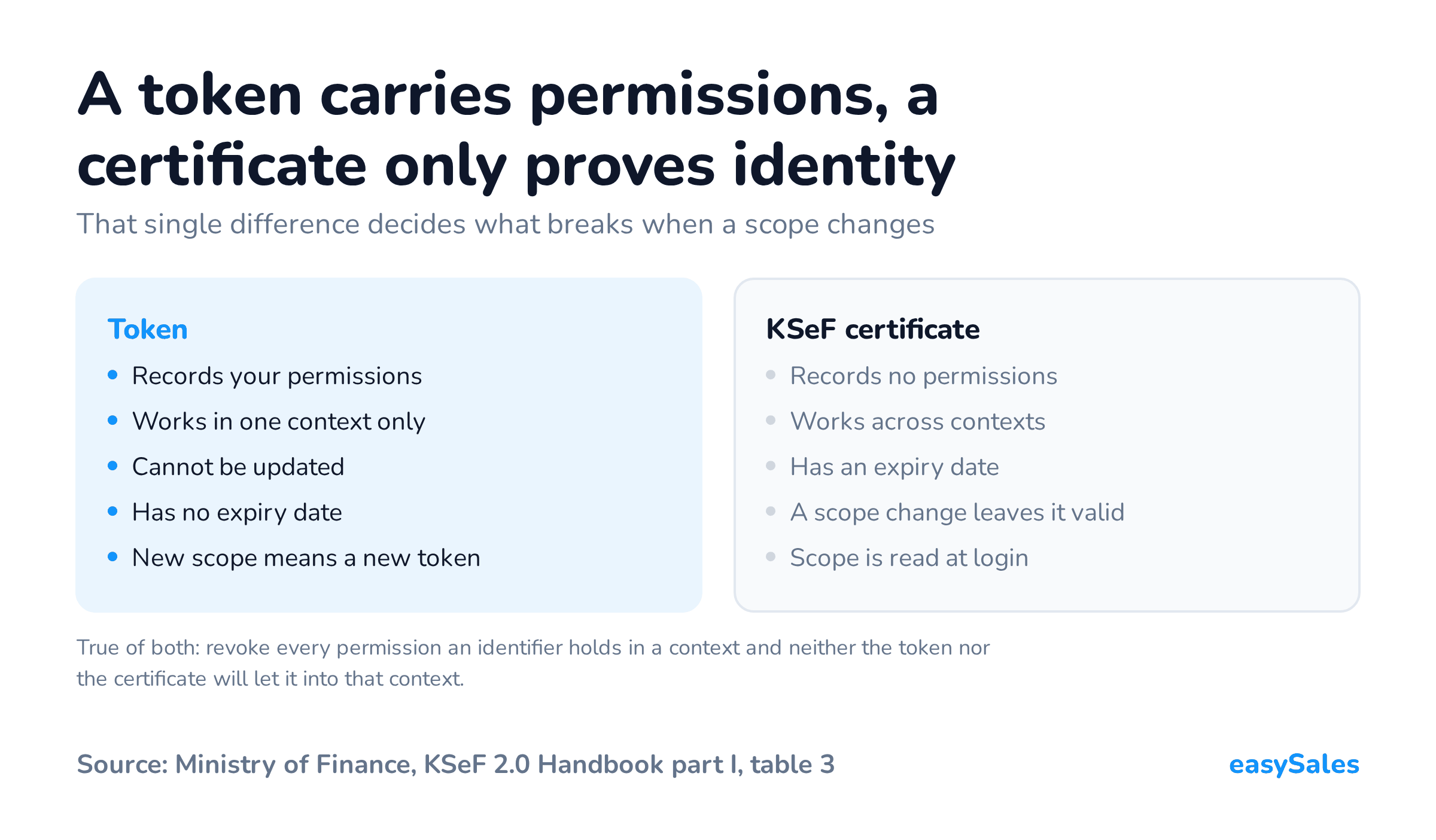 A token carries permissions, a certificate only proves identity. That single difference decides what breaks when a scope changes. True of both: revoke every permission an identifier holds in a context and neither the token nor the certificate will let it into that context.
