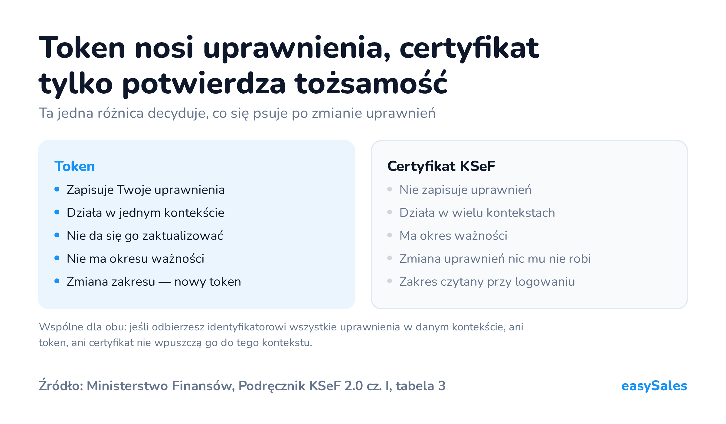 Token nosi uprawnienia, certyfikat tylko potwierdza tożsamość. Ta jedna różnica decyduje, co się psuje po zmianie uprawnień. Wspólne dla obu: jeśli odbierzesz identyfikatorowi wszystkie uprawnienia w danym kontekście, ani token, ani certyfikat nie wpuszczą go do tego kontekstu.