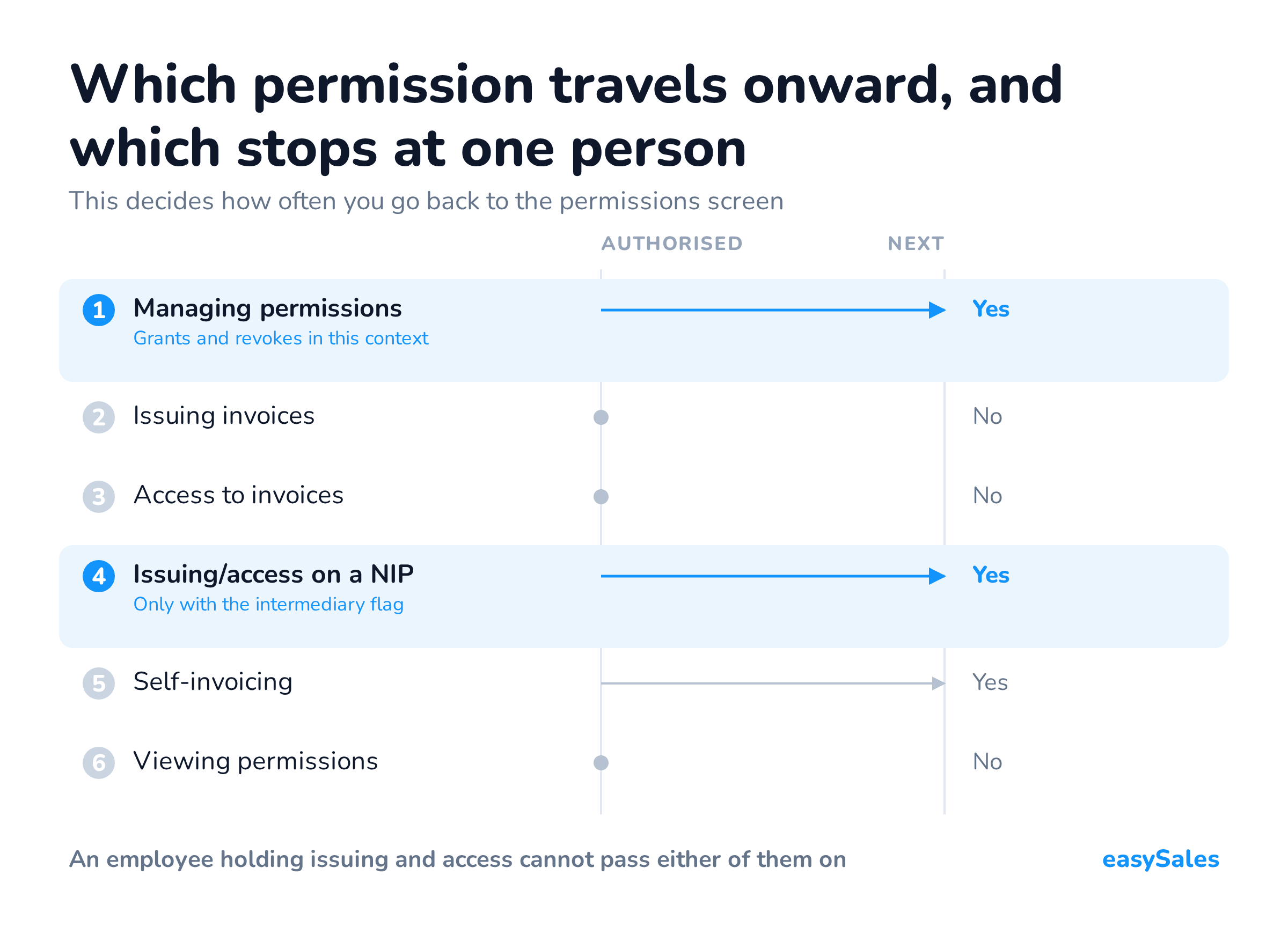 Which permission travels onward, and which stops at one person. This decides how often you go back to the permissions screen.