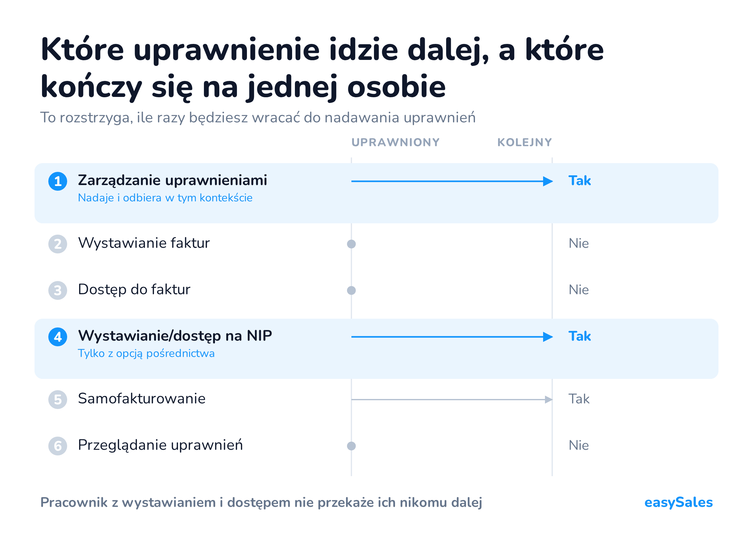 Które uprawnienie idzie dalej, a które kończy się na jednej osobie. To rozstrzyga, ile razy będziesz wracać do nadawania uprawnień.