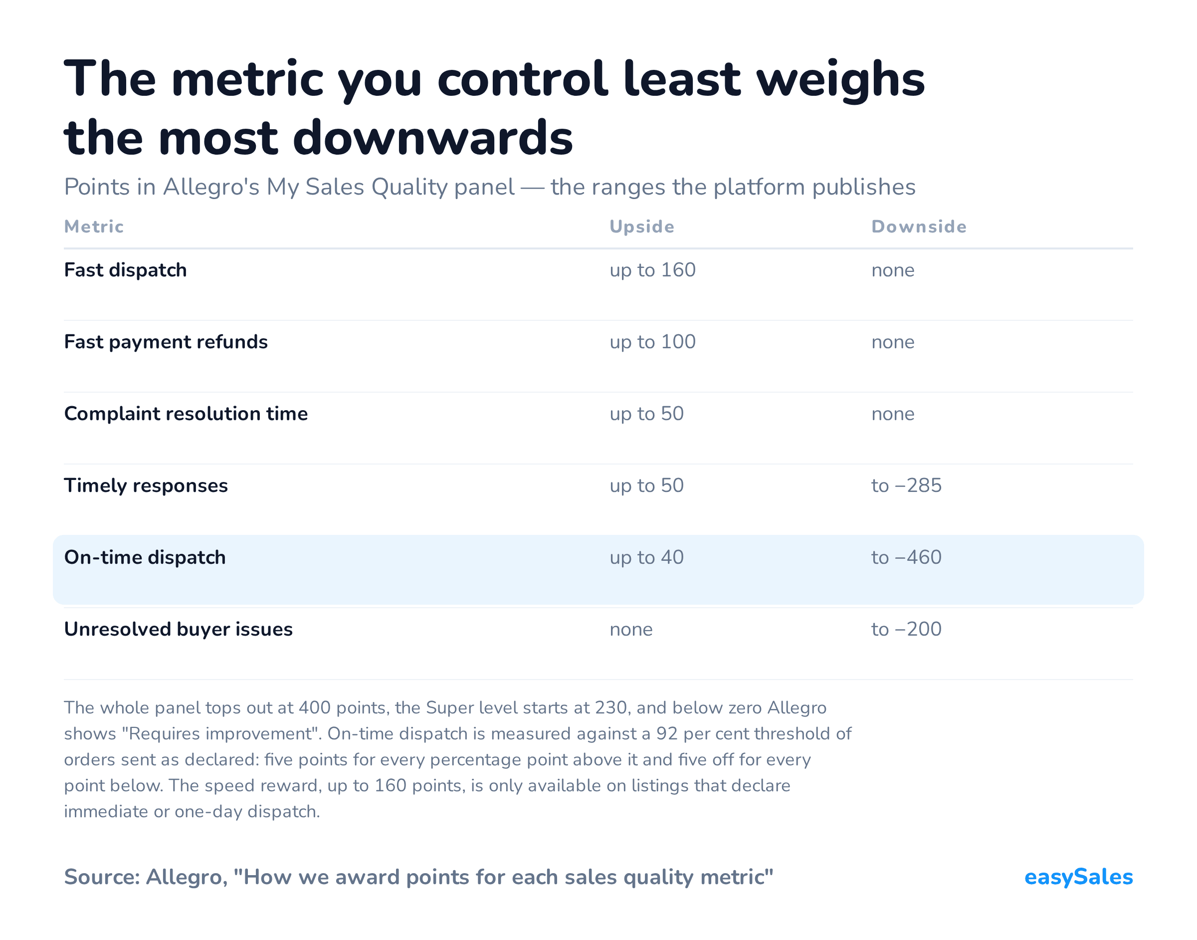Click to enlarge The metric you control least weighs the most downwards. Points in Allegro's My Sales Quality panel — the ranges the platform publishes. The whole panel tops out at 400 points, the Super level starts at 230, and below zero Allegro shows "Requires improvement". On-time dispatch is measured against a 92 per cent threshold of orders sent as declared: five points for every percentage point above it and five off for every point below. The speed reward, up to 160 points, is only available on listings that declare immediate or one-day dispatch.