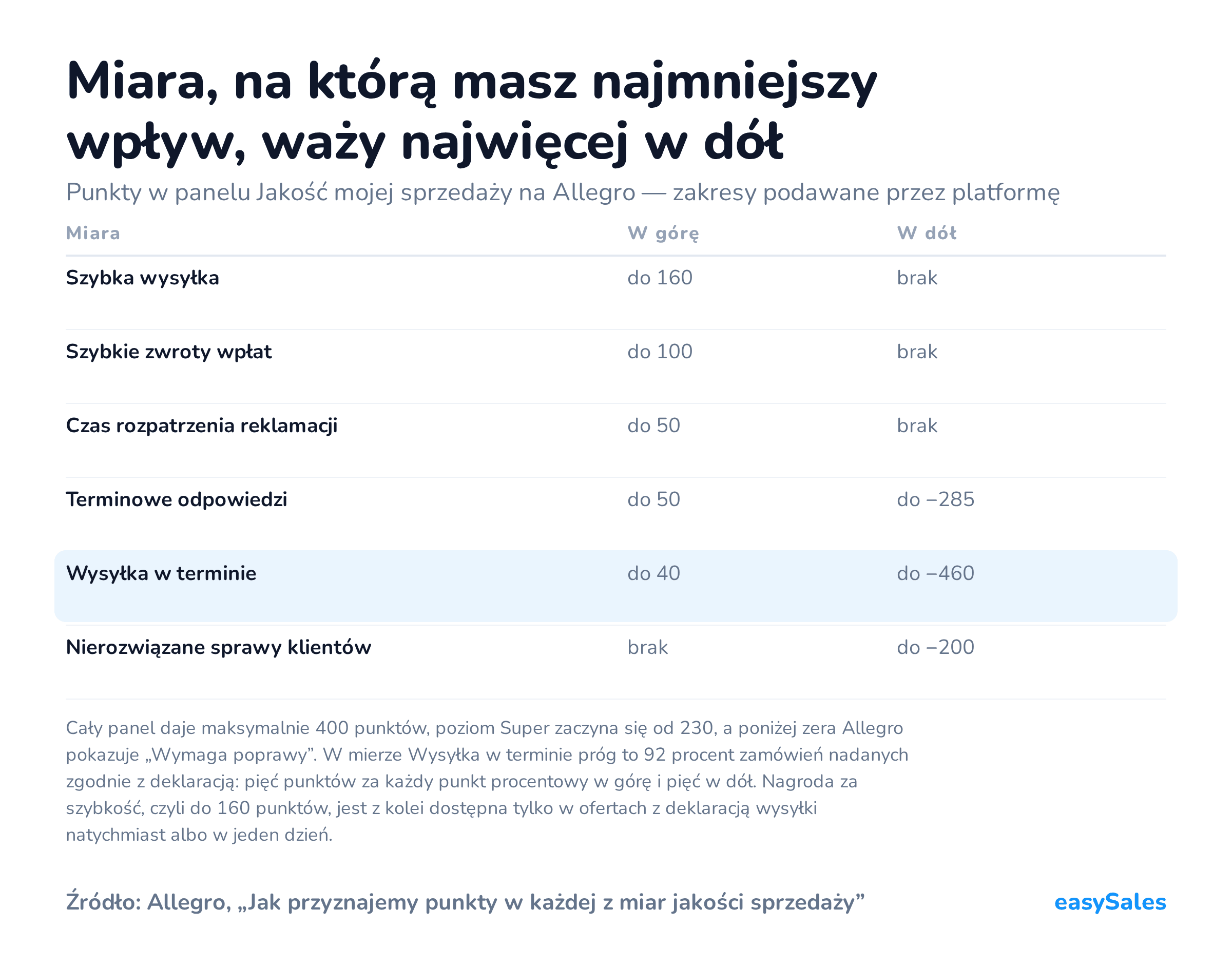 Miara, na którą masz najmniejszy wpływ, waży najwięcej w dół. Punkty w panelu Jakość mojej sprzedaży na Allegro — zakresy podawane przez platformę. Cały panel daje maksymalnie 400 punktów, poziom Super zaczyna się od 230, a poniżej zera Allegro pokazuje „Wymaga poprawy”. W mierze Wysyłka w terminie próg to 92 procent zamówień nadanych zgodnie z deklaracją: pięć punktów za każdy punkt procentowy w górę i pięć w dół. Nagroda za szybkość, czyli do 160 punktów, jest z kolei dostępna tylko w ofertach z deklaracją wysyłki natychmiast albo w jeden dzień.