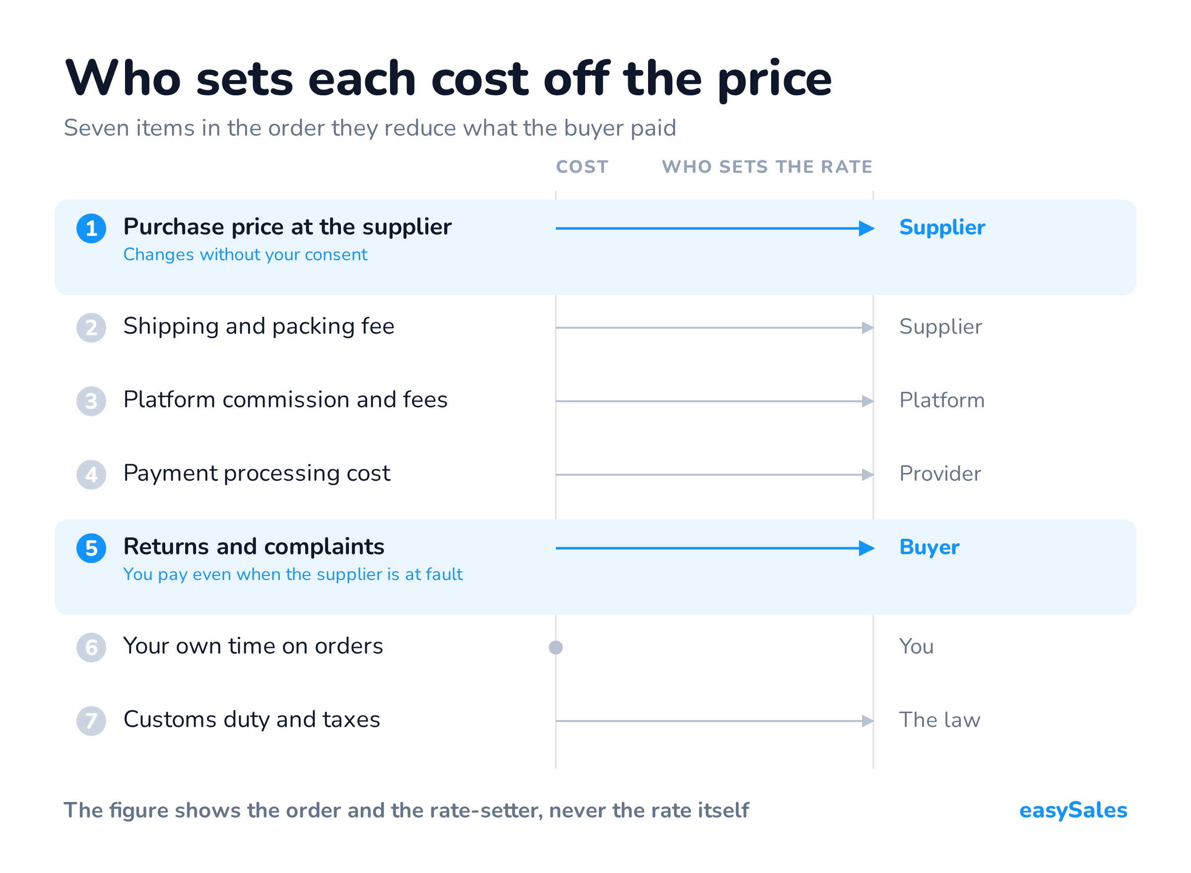 Click to enlarge Who sets each cost off the price. Seven items in the order they reduce what the buyer paid.
