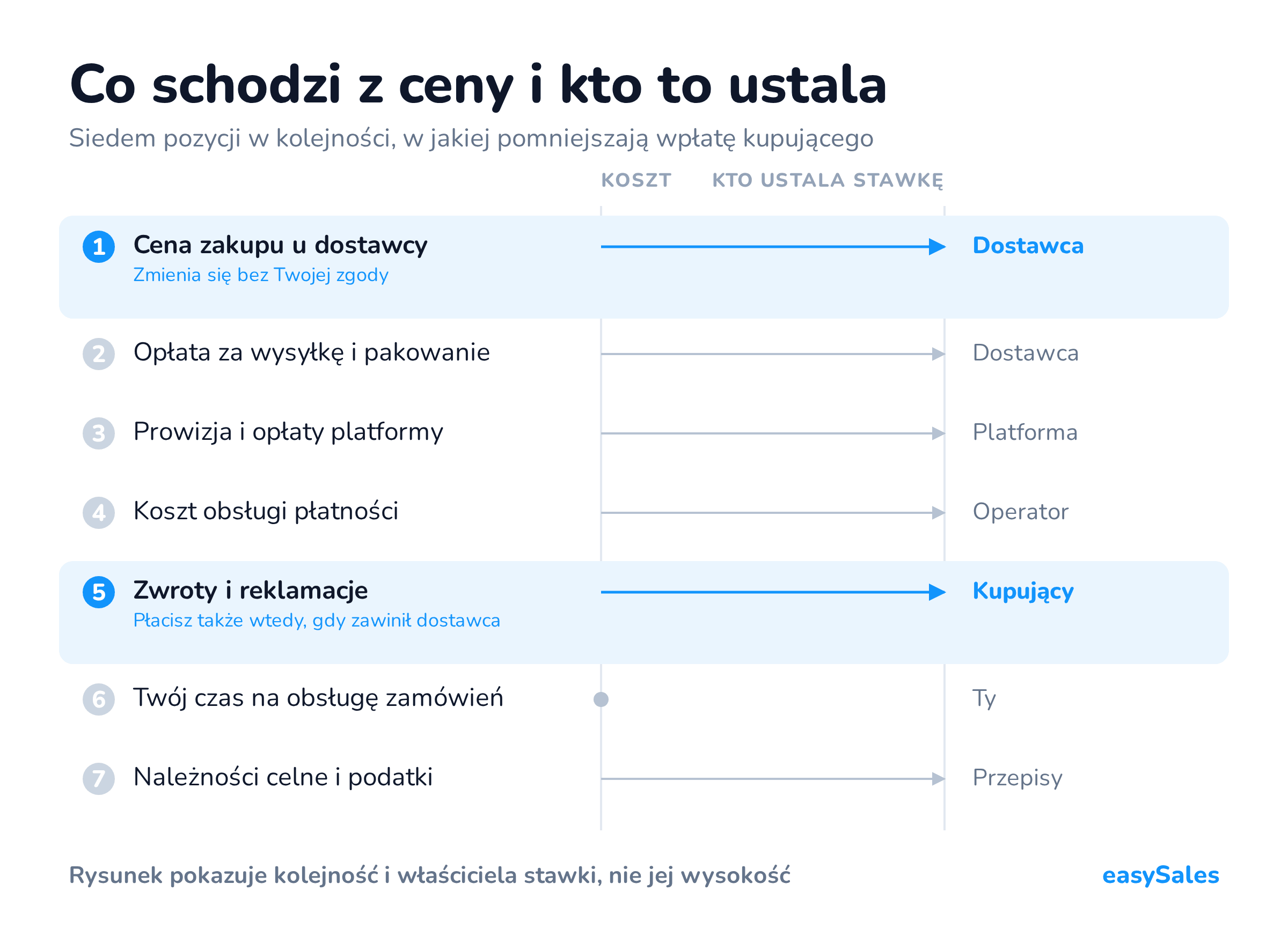Co schodzi z ceny i kto to ustala. Siedem pozycji w kolejności, w jakiej pomniejszają wpłatę kupującego.