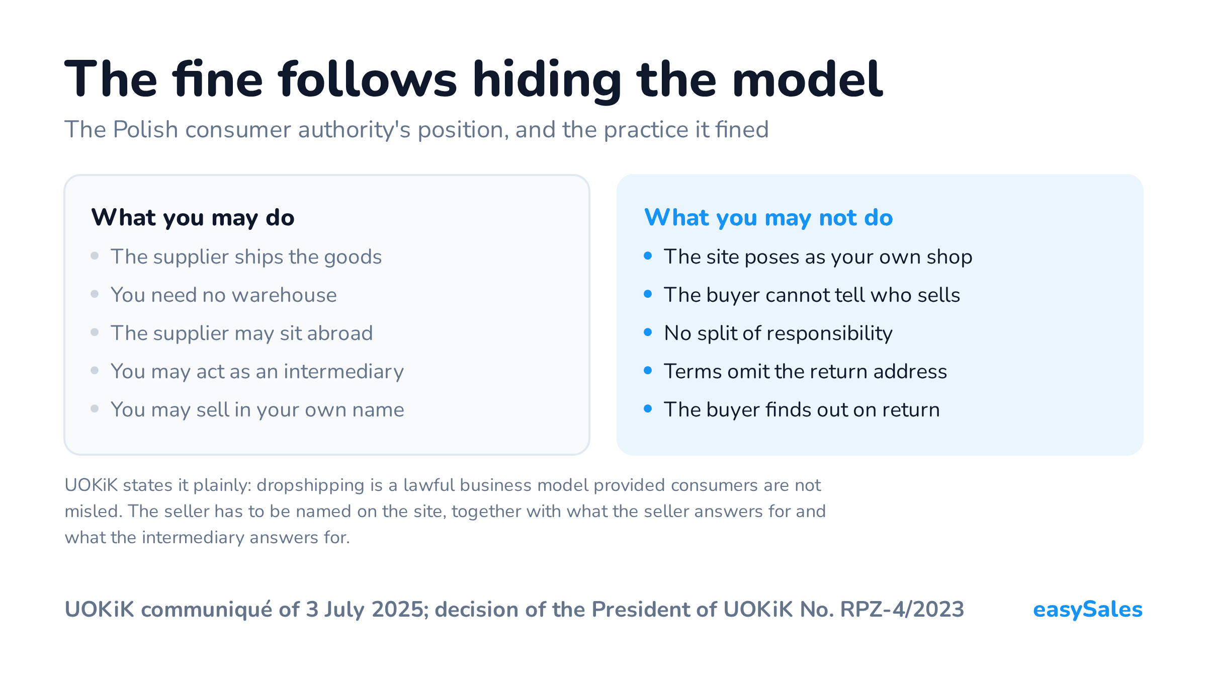 Click to enlarge The fine follows hiding the model. The Polish consumer authority's position, and the practice it fined. UOKiK states it plainly: dropshipping is a lawful business model provided consumers are not misled. The seller has to be named on the site, together with what the seller answers for and what the intermediary answers for.