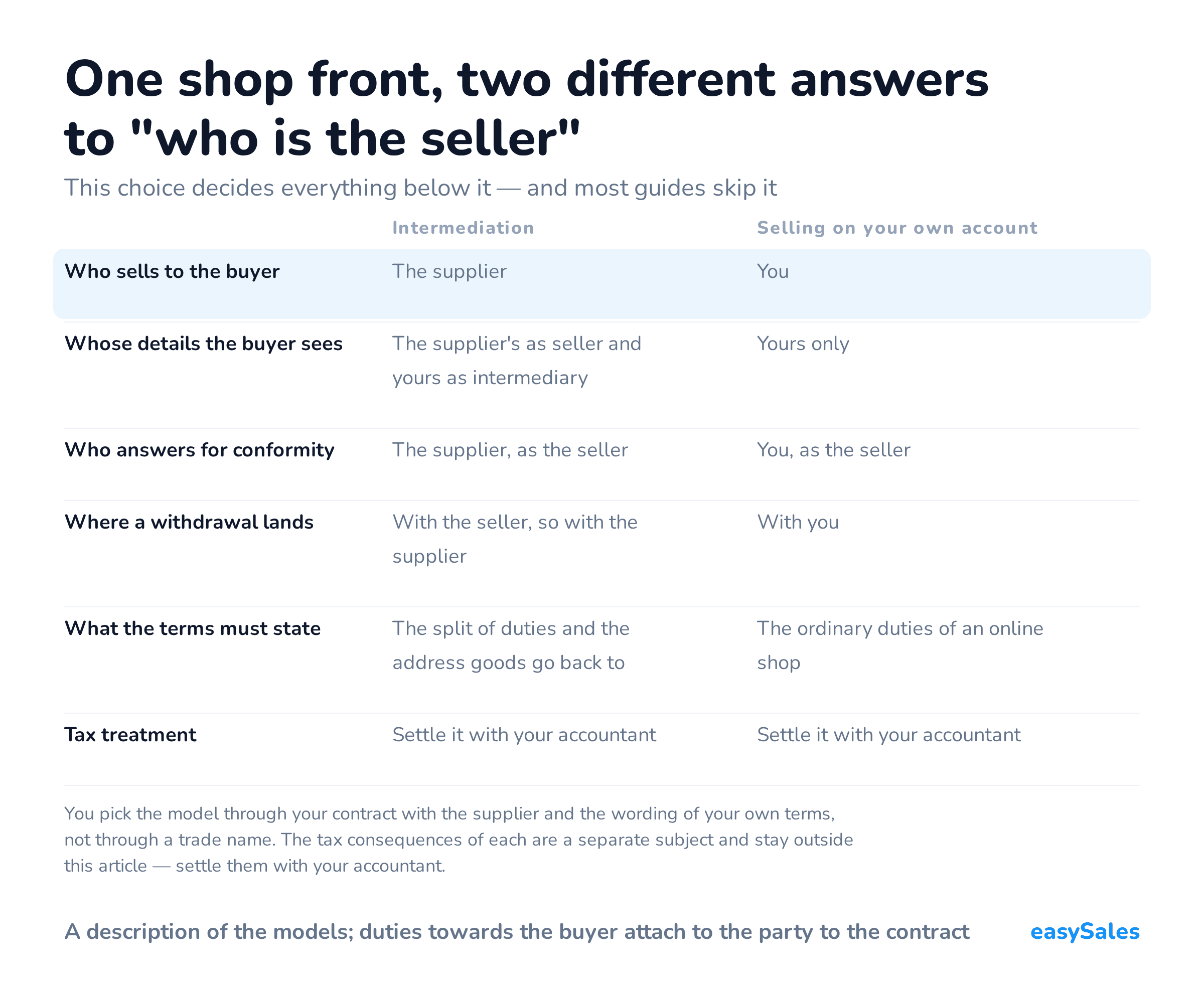 Click to enlarge One shop front, two different answers to "who is the seller". This choice decides everything below it — and most guides skip it. You pick the model through your contract with the supplier and the wording of your own terms, not through a trade name. The tax consequences of each are a separate subject and stay outside this article — settle them with your accountant.