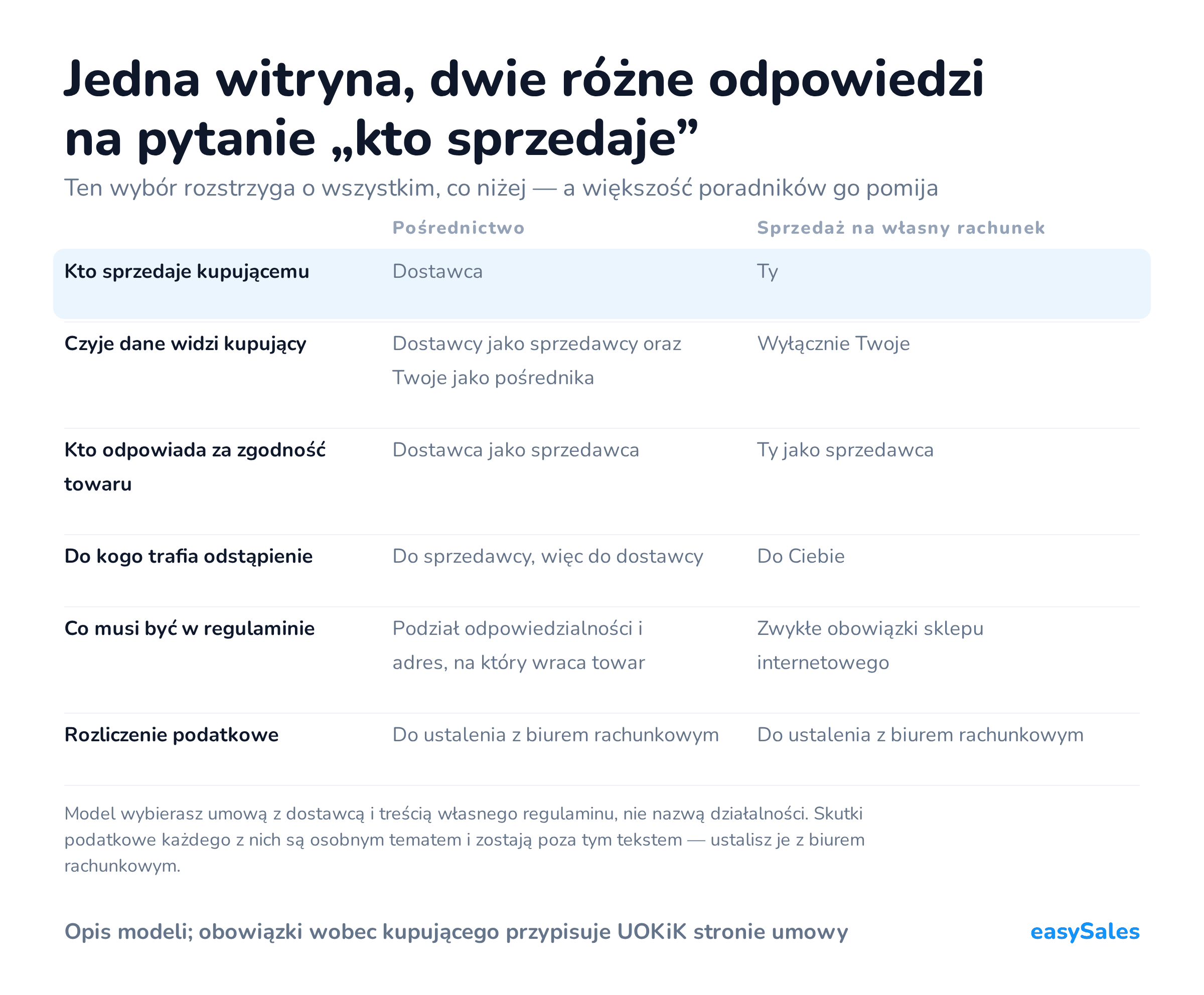 Jedna witryna, dwie różne odpowiedzi na pytanie „kto sprzedaje”. Ten wybór rozstrzyga o wszystkim, co niżej — a większość poradników go pomija. Model wybierasz umową z dostawcą i treścią własnego regulaminu, nie nazwą działalności. Skutki podatkowe każdego z nich są osobnym tematem i zostają poza tym tekstem — ustalisz je z biurem rachunkowym.